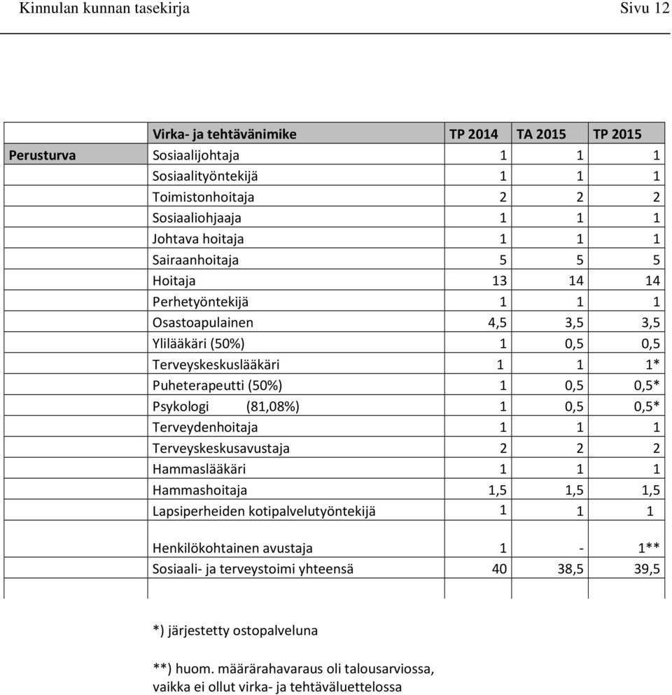 0,5 0,5* Psykologi (81,08%) 1 0,5 0,5* Terveydenhoitaja 1 1 1 Terveyskeskusavustaja 2 2 2 Hammaslääkäri 1 1 1 Hammashoitaja 1,5 1,5 1,5 Lapsiperheiden kotipalvelutyöntekijä 1 1 1