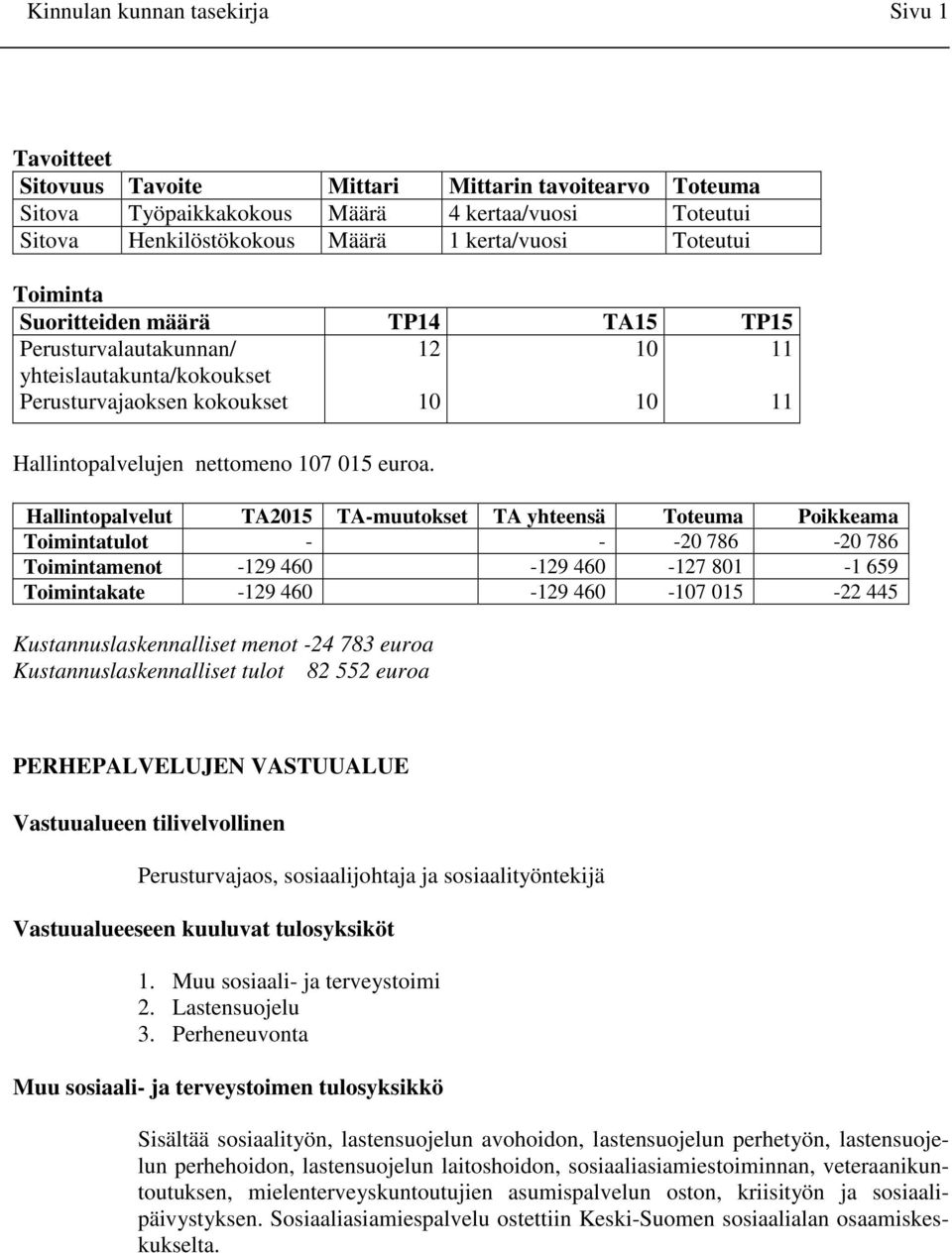 Hallintopalvelut TA2015 TA-muutokset TA yhteensä Toteuma Poikkeama Toimintatulot - - -20 786-20 786 Toimintamenot -129 460-129 460-127 801-1 659 Toimintakate -129 460-129 460-107 015-22 445