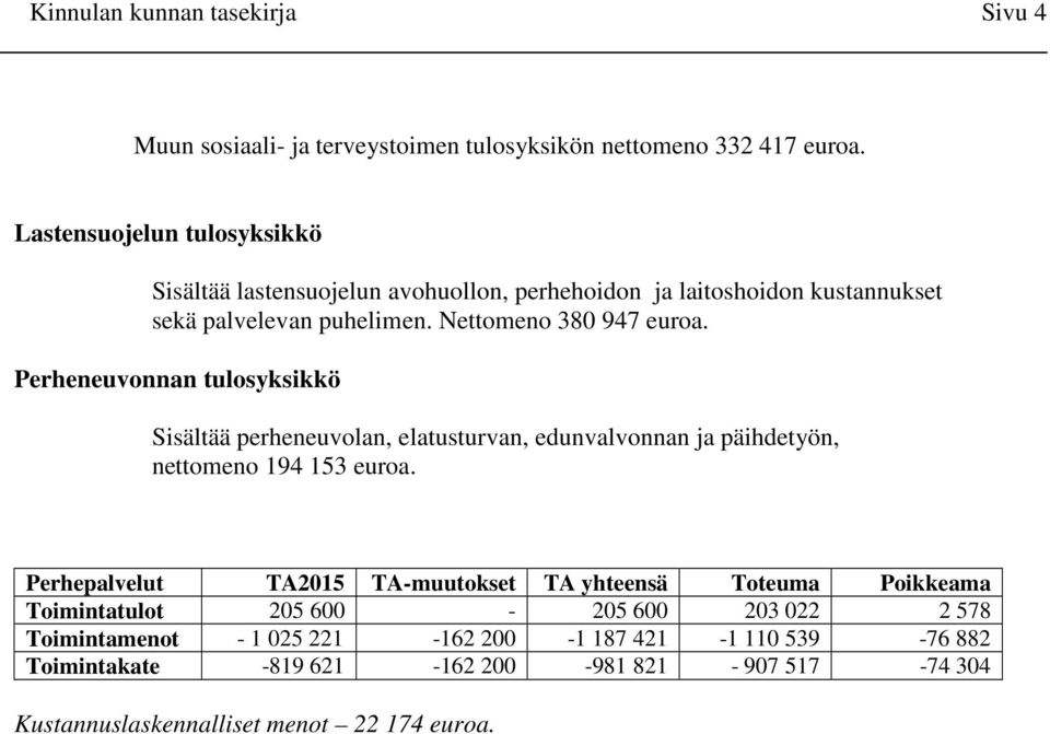Perheneuvonnan tulosyksikkö Sisältää perheneuvolan, elatusturvan, edunvalvonnan ja päihdetyön, nettomeno 194 153 euroa.