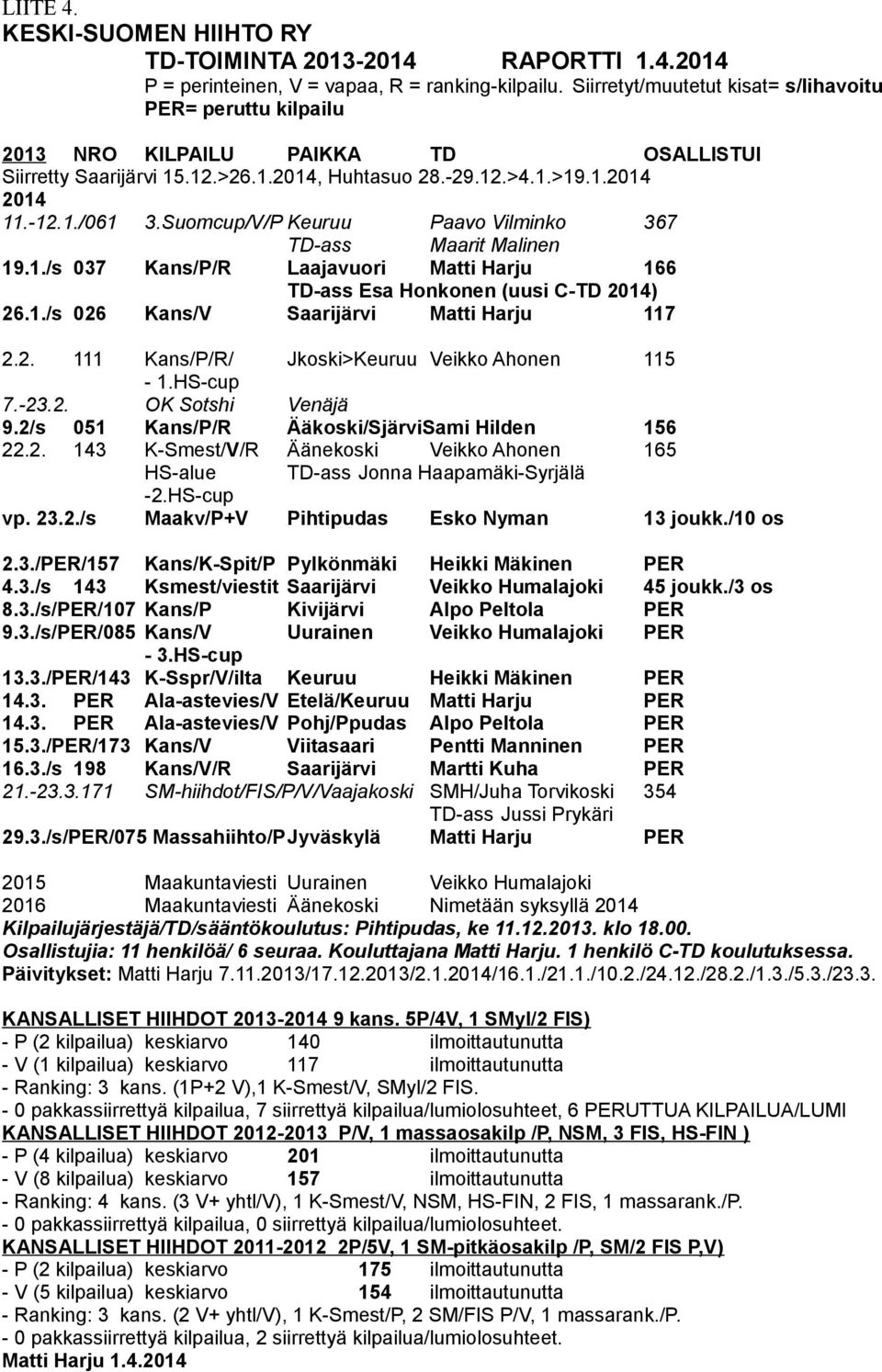 Suomcup/V/P Keuruu Paavo Vilminko 367 TD-ass Maarit Malinen 19.1./s 037 Kans/P/R Laajavuori Matti Harju 166 TD-ass Esa Honkonen (uusi C-TD 2014) 26.1./s 026 Kans/V Saarijärvi Matti Harju 117 2.2. 111 Kans/P/R/ Jkoski>Keuruu Veikko Ahonen 115-1.