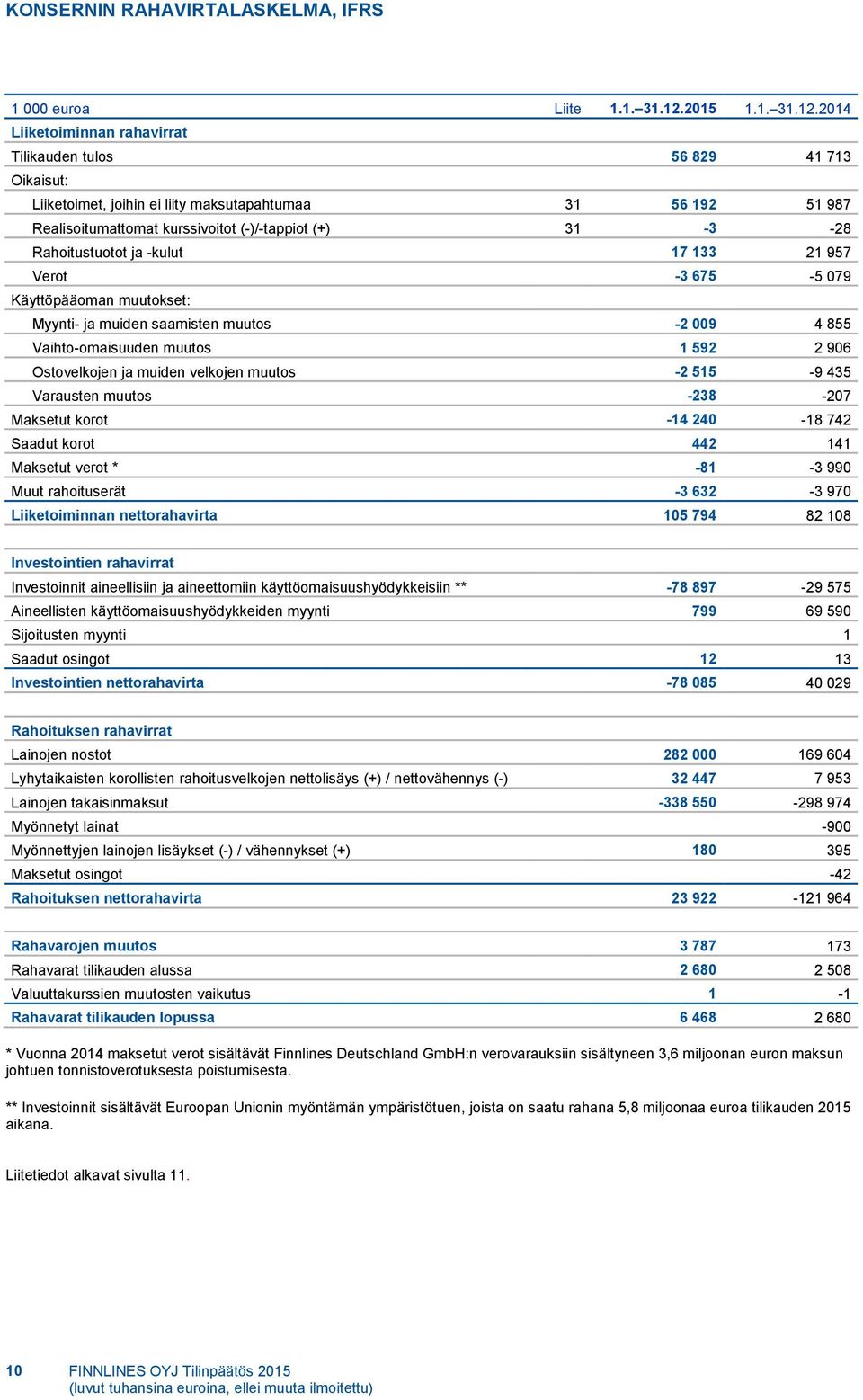 2014 Liiketoiminnan rahavirrat Tilikauden tulos 56 829 41 713 Oikaisut: Liiketoimet, joihin ei liity maksutapahtumaa 31 56 192 51 987 Realisoitumattomat kurssivoitot (-)/-tappiot (+) 31-3 -28