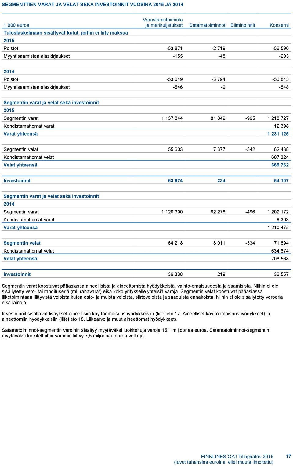 sekä investoinnit 2015 Segmentin varat 1 137 844 81 849-965 1 218 727 Kohdistamattomat varat 12 398 Varat yhteensä 1 231 125 Segmentin velat 55 603 7 377-542 62 438 Kohdistamattomat velat 607 324
