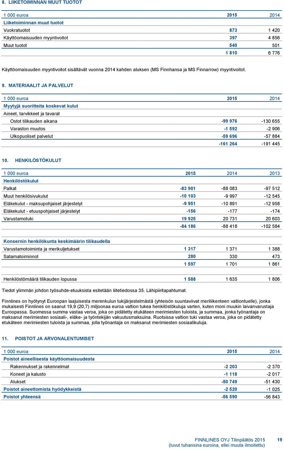 MATERIAALIT JA PALVELUT Myytyjä suoritteita koskevat kulut Aineet, tarvikkeet ja tavarat Ostot tilikauden aikana -99 976-130 655 Varaston muutos -1 592-2 906 Ulkopuoliset palvelut -59 696-57 884-161
