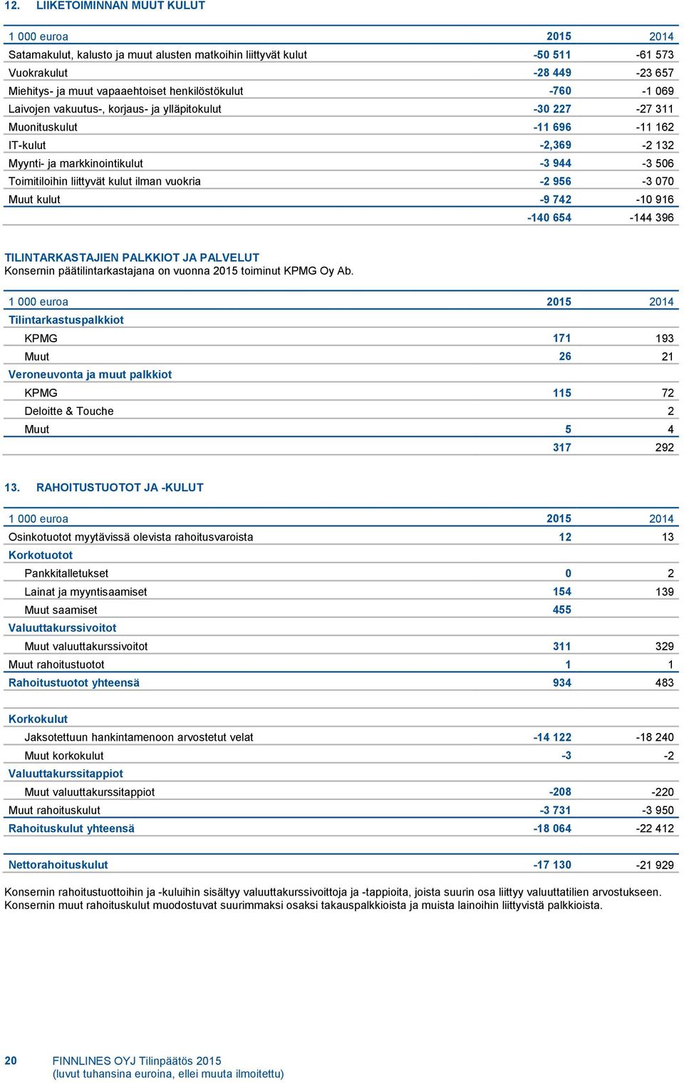 -2 956-3 070 Muut kulut -9 742-10 916-140 654-144 396 TILINTARKASTAJIEN PALKKIOT JA PALVELUT Konsernin päätilintarkastajana on vuonna 2015 toiminut KPMG Oy Ab.