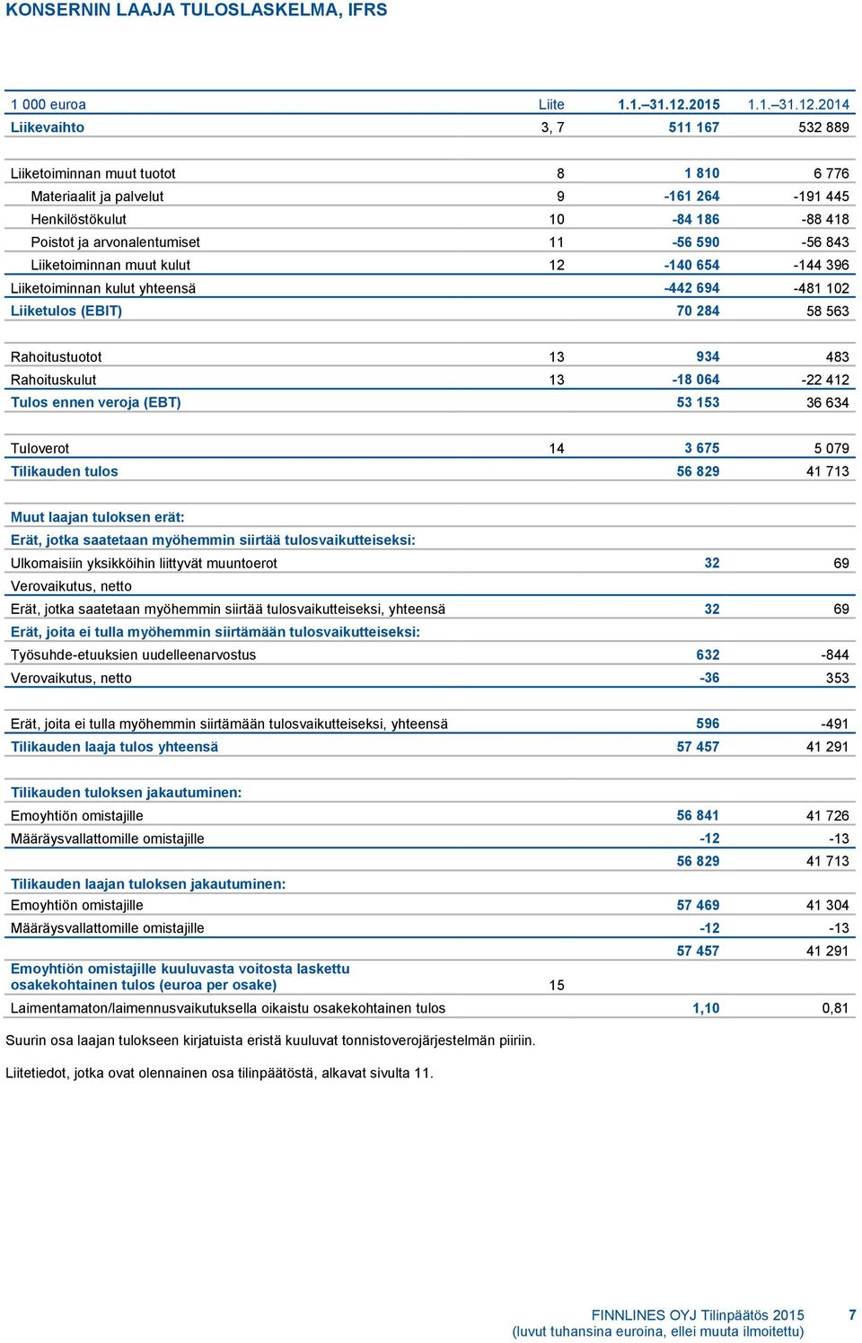 2014 Liikevaihto 3, 7 511 167 532 889 Liiketoiminnan muut tuotot 8 1 810 6 776 Materiaalit ja palvelut 9-161 264-191 445 Henkilöstökulut 10-84 186-88 418 Poistot ja arvonalentumiset 11-56 590-56 843