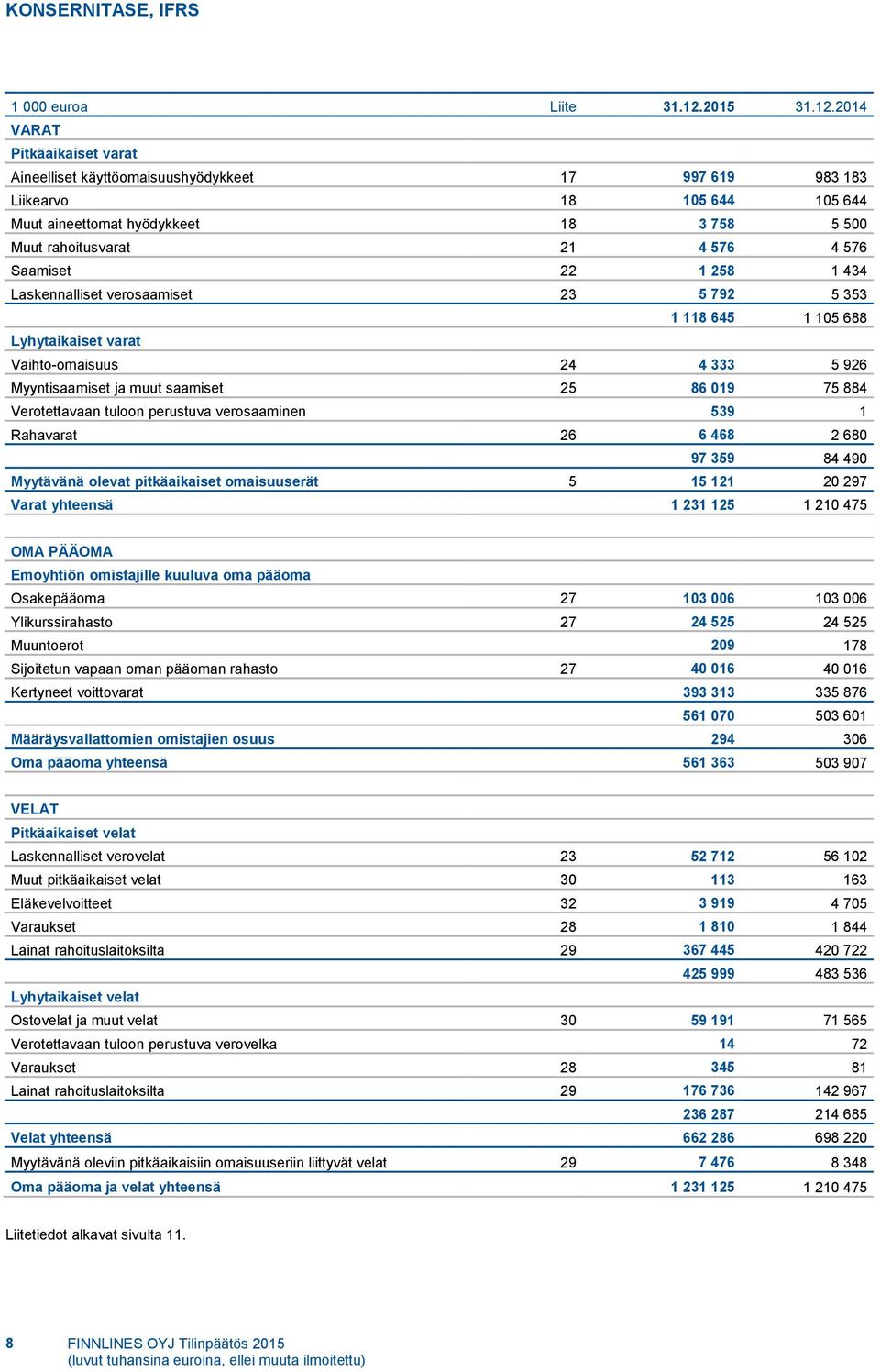2014 VARAT Pitkäaikaiset varat Aineelliset käyttöomaisuushyödykkeet 17 997 619 983 183 Liikearvo 18 105 644 105 644 Muut aineettomat hyödykkeet 18 3 758 5 500 Muut rahoitusvarat 21 4 576 4 576