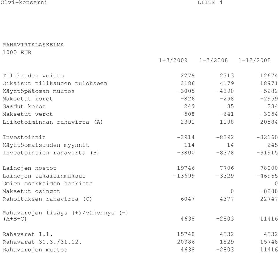 114 14 245 Investointien rahavirta (B) -3800-8378 -31915 Lainojen nostot 19746 7706 78000 Lainojen takaisinmaksut -13699-3329 -46965 Omien osakkeiden hankinta 0 Maksetut osingot 0-8288