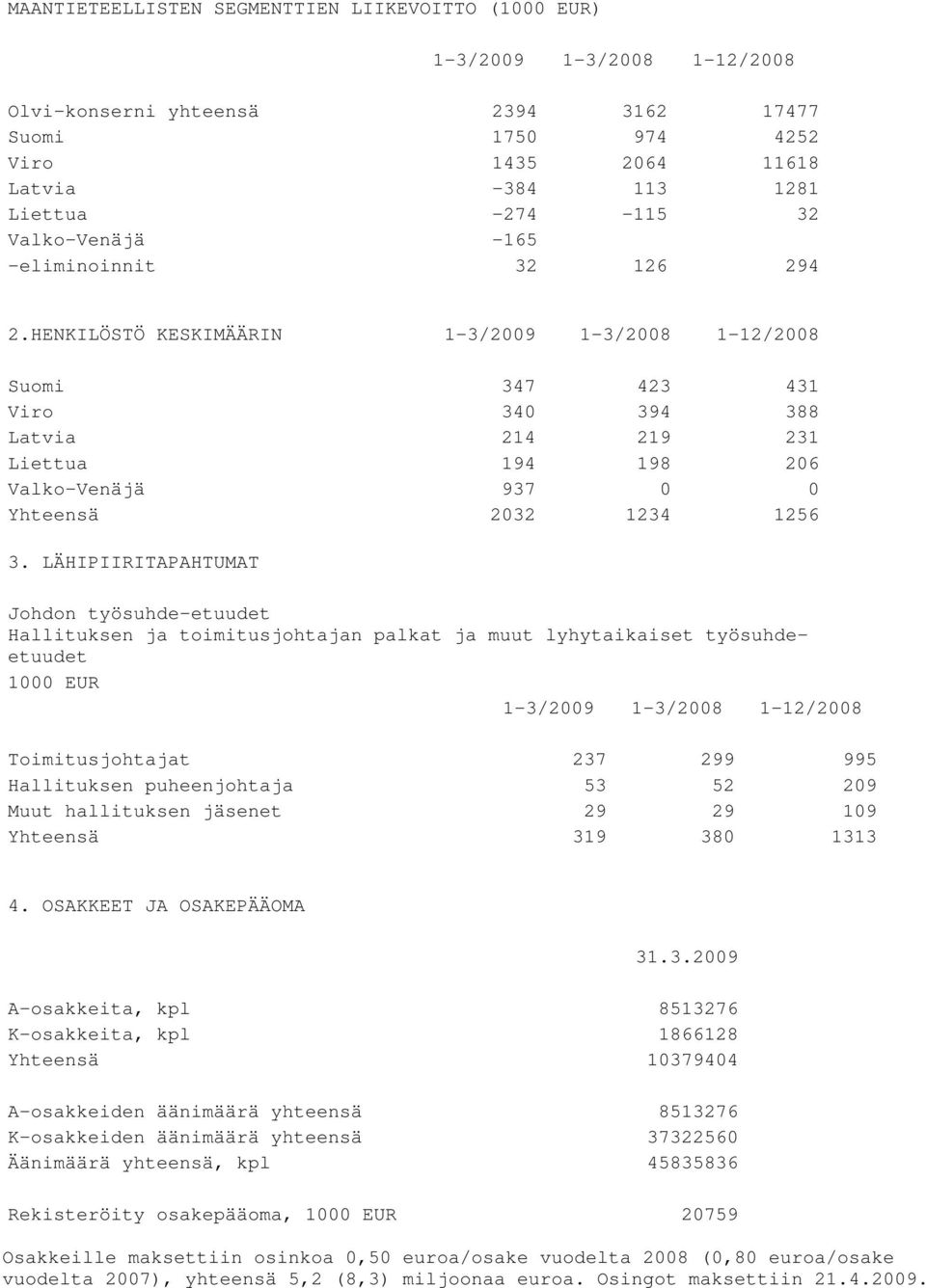 HENKILÖSTÖ KESKIMÄÄRIN 1-3/2009 1-3/2008 1-12/2008 Suomi 347 423 431 Viro 340 394 388 Latvia 214 219 231 Liettua 194 198 206 Valko-Venäjä 937 0 0 Yhteensä 2032 1234 1256 3.