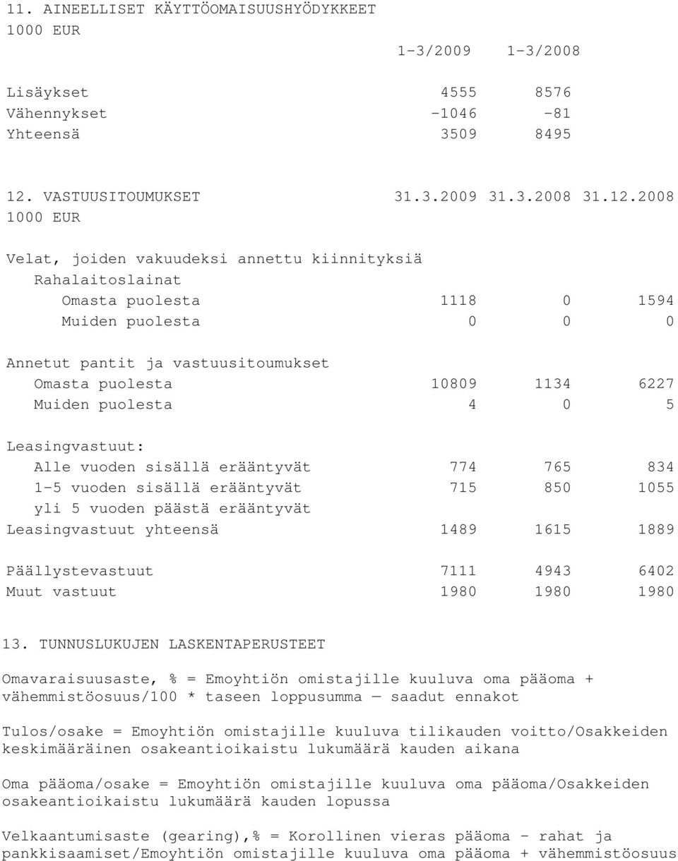 2008 1000 EUR Velat, joiden vakuudeksi annettu kiinnityksiä Rahalaitoslainat Omasta puolesta 1118 0 1594 Muiden puolesta 0 0 0 Annetut pantit ja vastuusitoumukset Omasta puolesta 10809 1134 6227