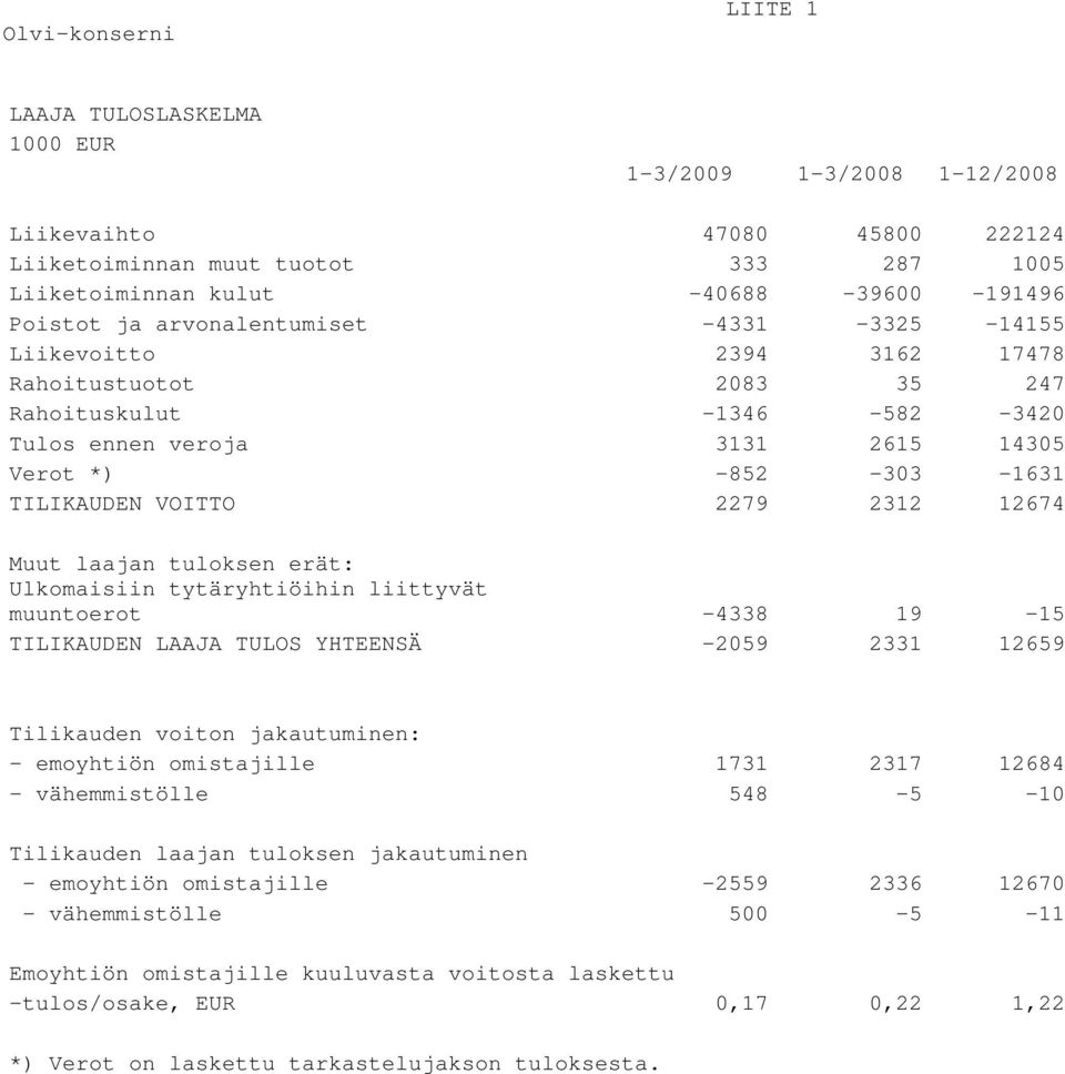 2279 2312 12674 Muut laajan tuloksen erät: Ulkomaisiin tytäryhtiöihin liittyvät muuntoerot -4338 19-15 TILIKAUDEN LAAJA TULOS YHTEENSÄ -2059 2331 12659 Tilikauden voiton jakautuminen: - emoyhtiön