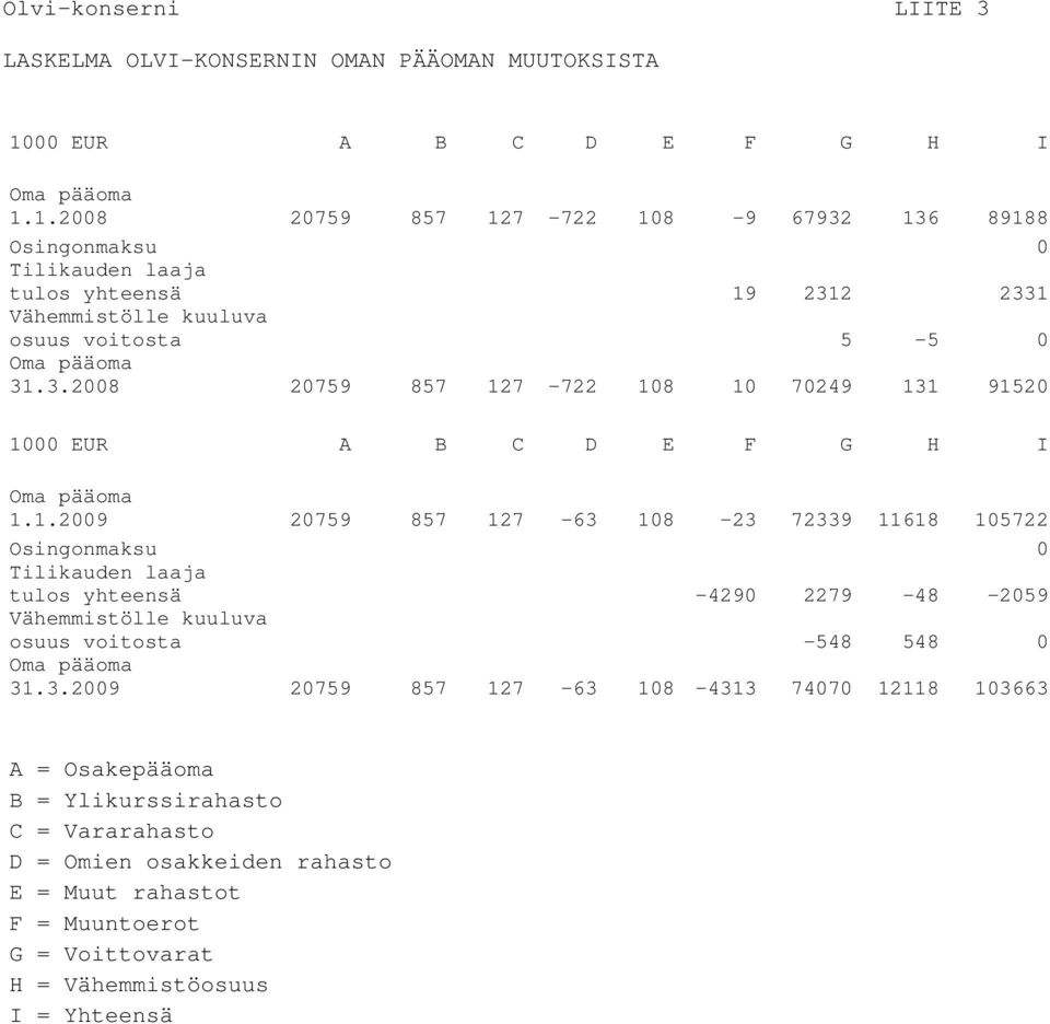 1.2008 20759 857 127-722 108-9 67932 136 89188 Osingonmaksu 0 Tilikauden laaja tulos yhteensä 19 2312 2331 Vähemmistölle kuuluva osuus voitosta 5-5 0 Oma pääoma 31.3.2008 20759 857 127-722 108 10 70249 131 91520 101.