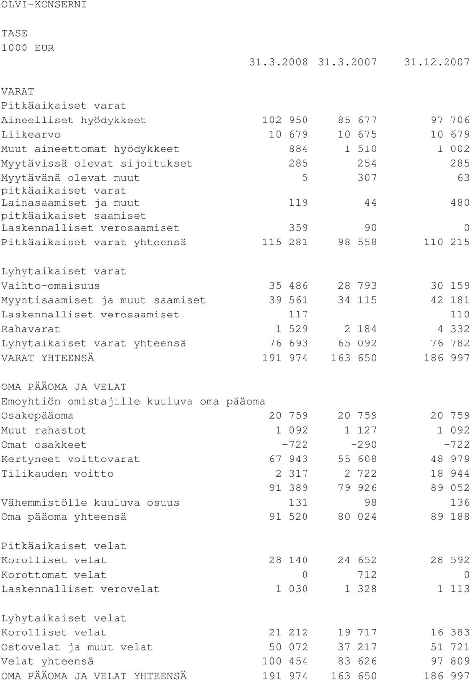 Myytävänä olevat muut 5 307 63 pitkäaikaiset varat Lainasaamiset ja muut 119 44 480 pitkäaikaiset saamiset Laskennalliset verosaamiset 359 90 0 Pitkäaikaiset varat yhteensä 115 281 98 558 110 215