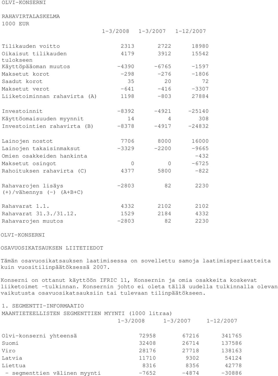 Lainojen nostot 7706 8000 16000 Lainojen takaisinmaksut -3329-2200 -9665 Omien osakkeiden hankinta -432 Maksetut osingot 0 0-6725 Rahoituksen rahavirta (C) 4377 5800-822 Rahavarojen lisäys
