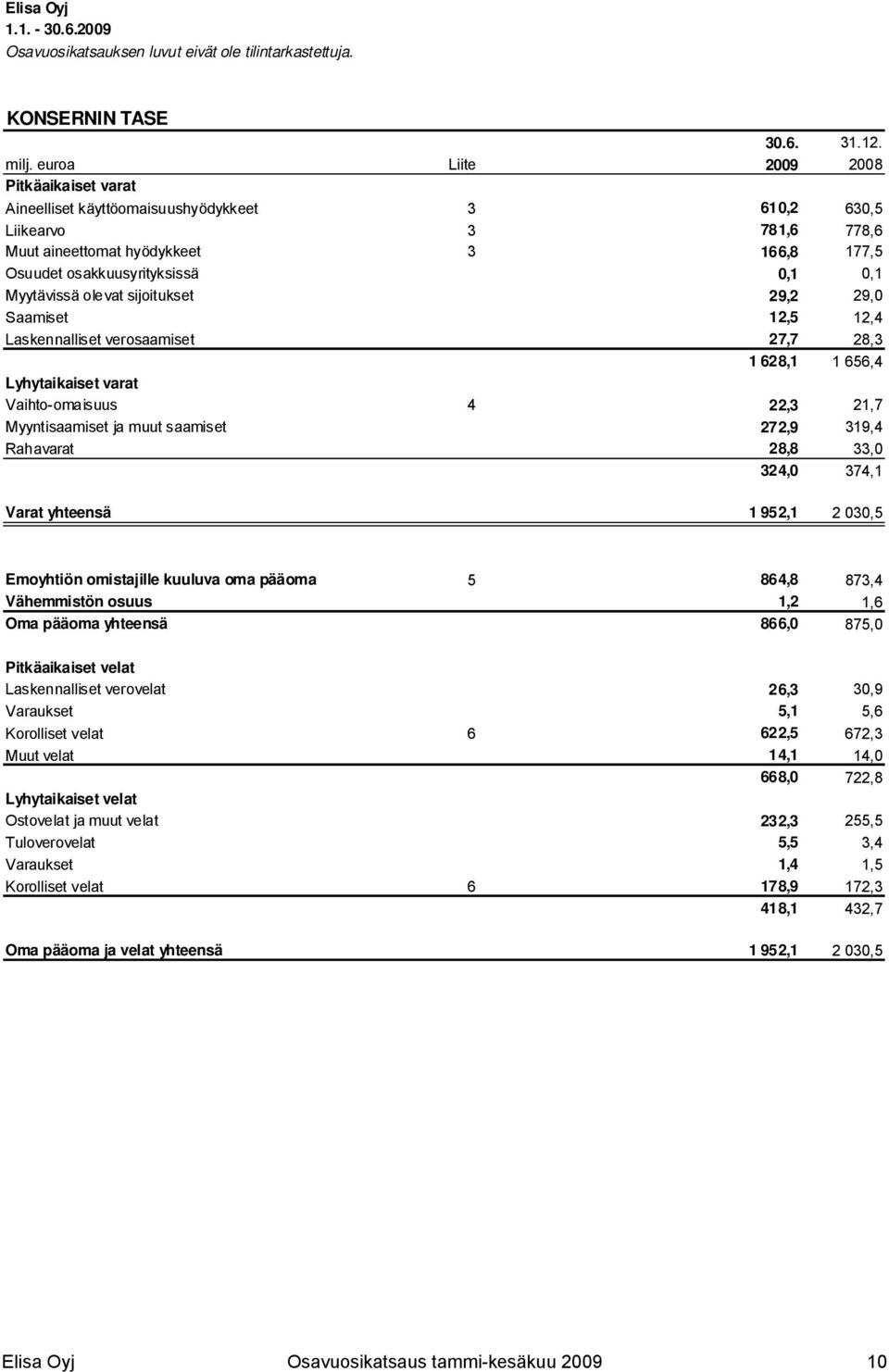 Myytävissä olevat sijoitukset 29,2 29,0 Saamiset 12,5 12,4 Laskennalliset verosaamiset 27,7 28,3 1 628,1 1 656,4 Lyhytaikaiset varat Vaihto-omaisuus 4 22,3 21,7 Myyntisaamiset ja muut saamiset 272,9