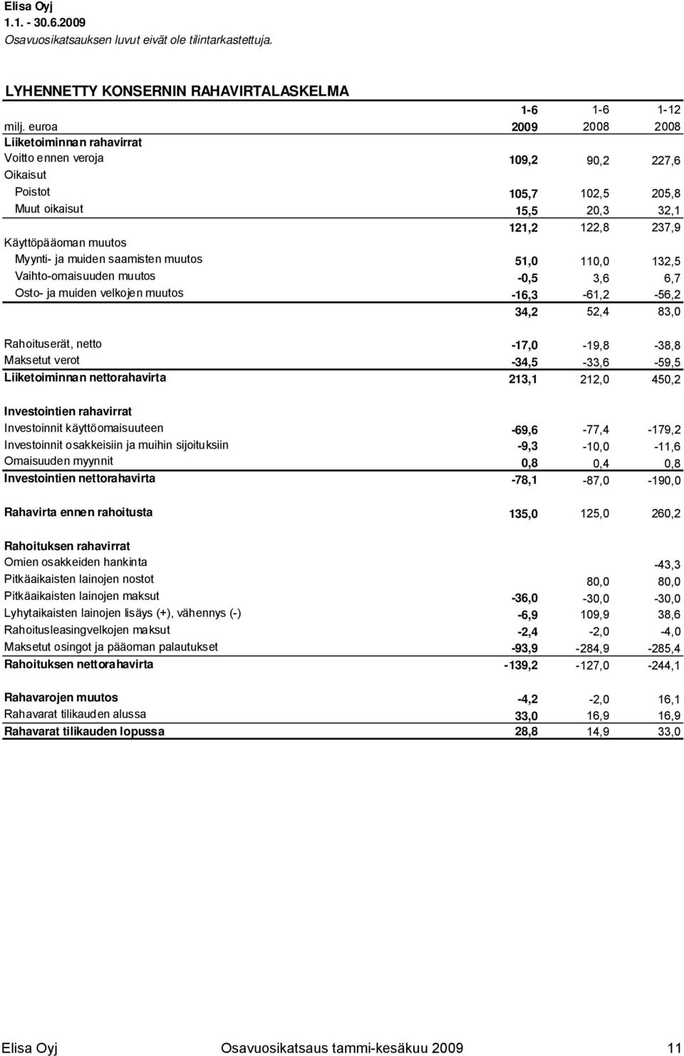 muiden saamisten muutos 51,0 110,0 132,5 Vaihto-omaisuuden muutos -0,5 3,6 6,7 Osto- ja muiden velkojen muutos -16,3-61,2-56,2 34,2 52,4 83,0 Rahoituserät, netto -17,0-19,8-38,8 Maksetut verot