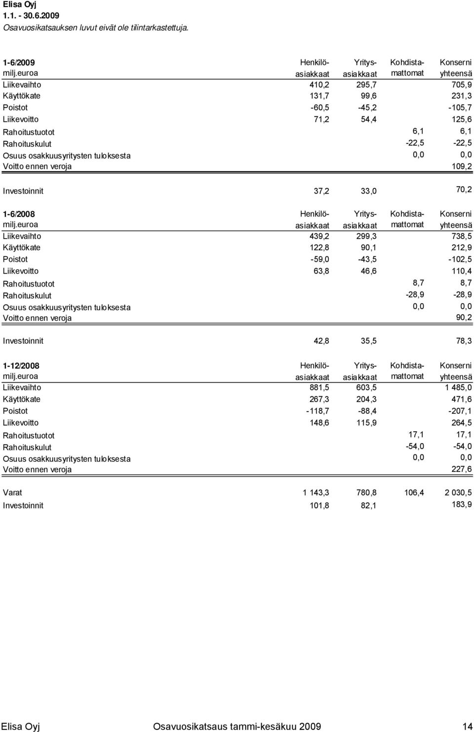 -22,5-22,5 Osuus osakkuusyritysten tuloksesta 0,0 0,0 Voitto ennen veroja 109,2 Investoinnit 37,2 33,0 70,2 1-6/2008 Henkilö- Yritys- Kohdista- Konserni milj.