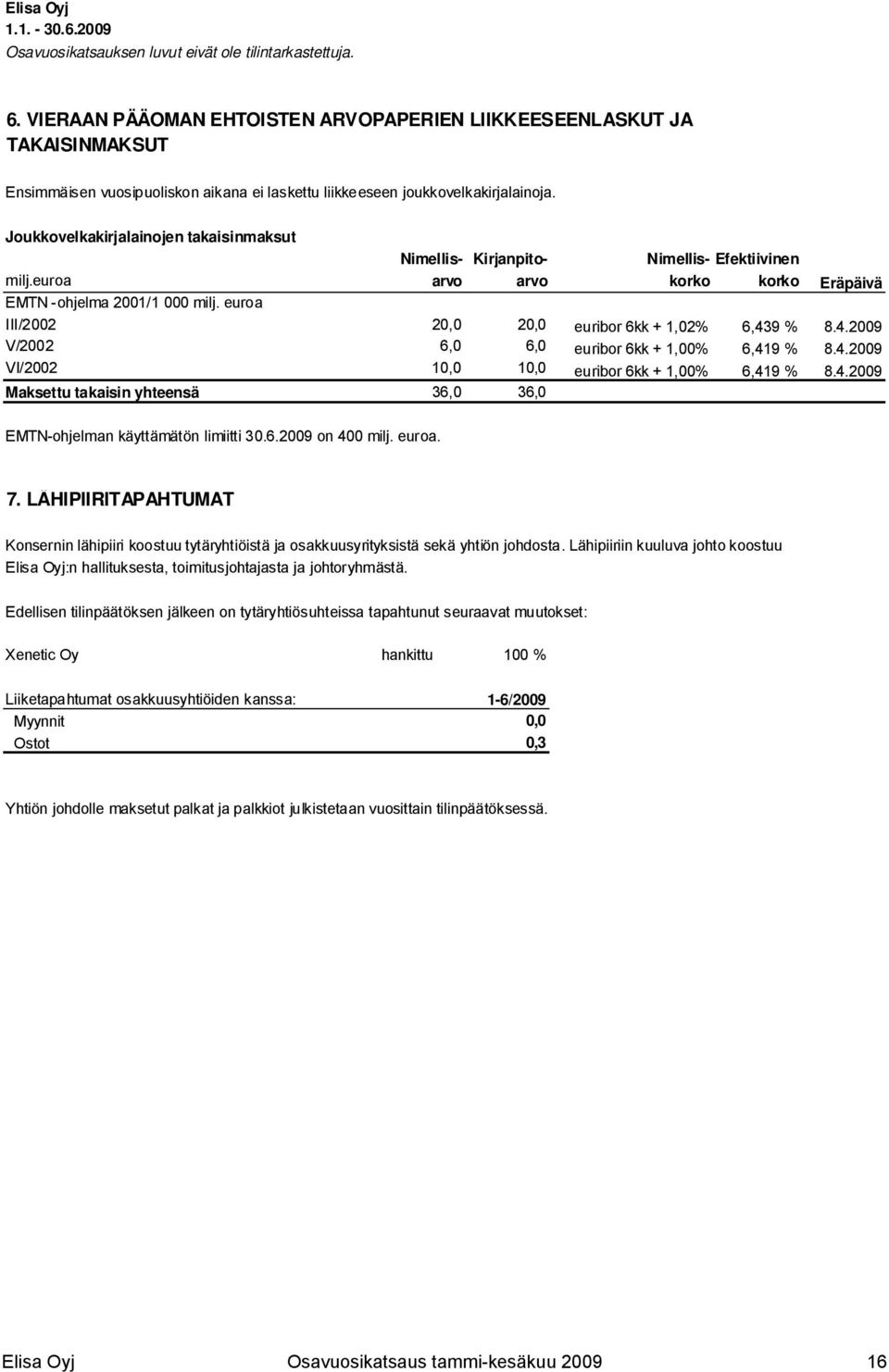 euroa III/2002 20,0 20,0 euribor 6kk + 1,02% 6,439 % 8.4.2009 V/2002 6,0 6,0 euribor 6kk + 1,00% 6,419 % 8.4.2009 VI/2002 10,0 10,0 euribor 6kk + 1,00% 6,419 % 8.4.2009 Maksettu takaisin yhteensä 36,0 36,0 EMTN-ohjelman käyttämätön limiitti 30.