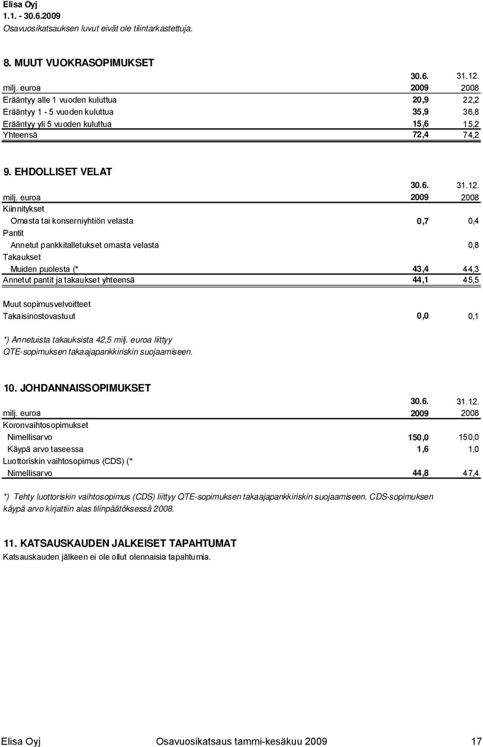 euroa 2009 2008 Kiinnitykset Omasta tai konserniyhtiön velasta 0,7 0,4 Pantit Annetut pankkitalletukset omasta velasta 0,8 Takaukset Muiden puolesta (* 43,4 44,3 Annetut pantit ja takaukset yhteensä