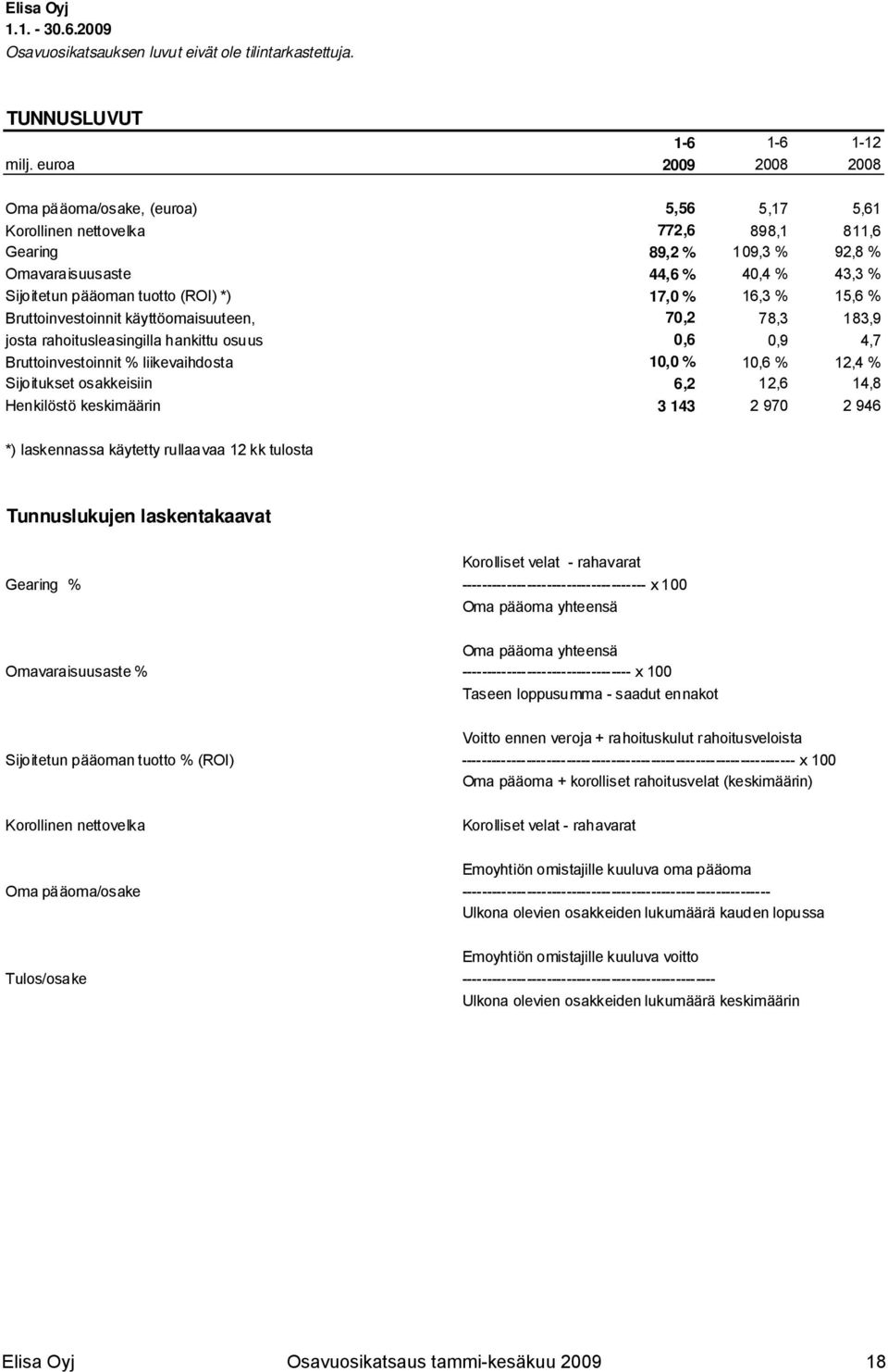 (ROI) *) 17,0 % 16,3 % 15,6 % Bruttoinvestoinnit käyttöomaisuuteen, 70,2 78,3 183,9 josta rahoitusleasingilla hankittu osuus 0,6 0,9 4,7 Bruttoinvestoinnit % liikevaihdosta 10,0 % 10,6 % 12,4 %