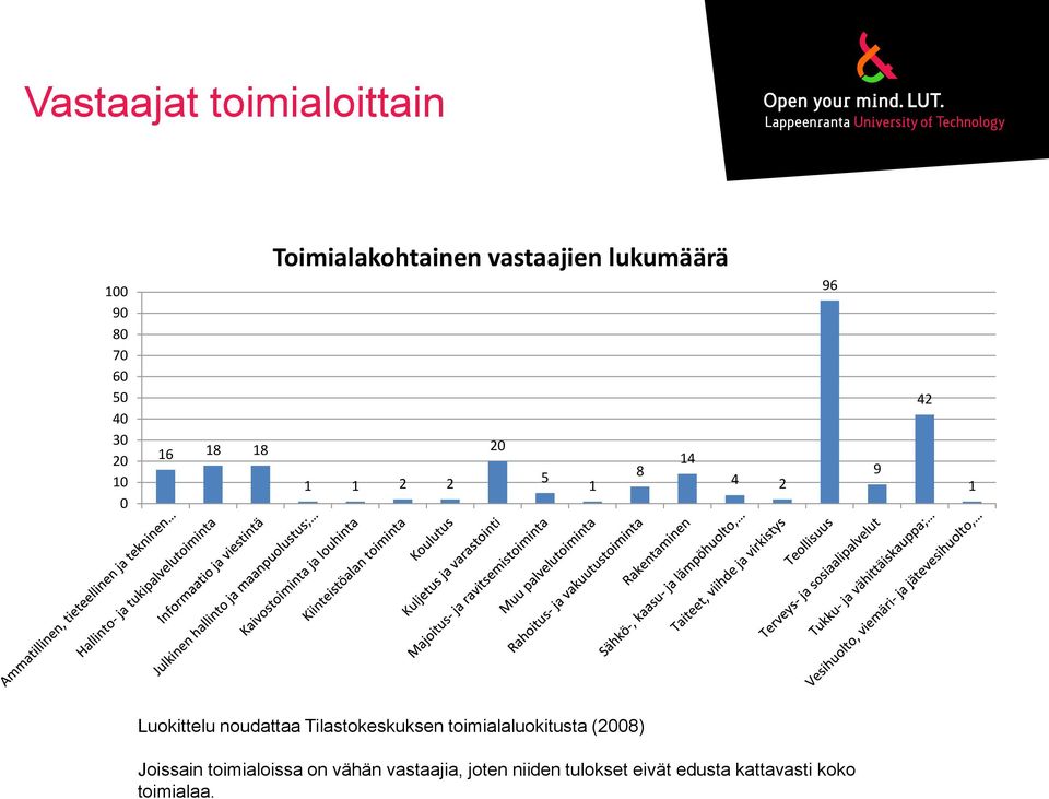 noudattaa Tilastokeskuksen toimialaluokitusta (2008) Joissain toimialoissa