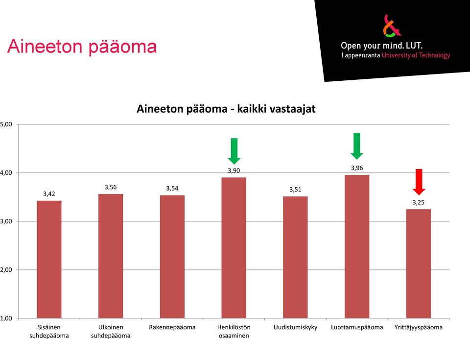 Sisäinen suhdepääoma Ulkoinen suhdepääoma Rakennepääoma