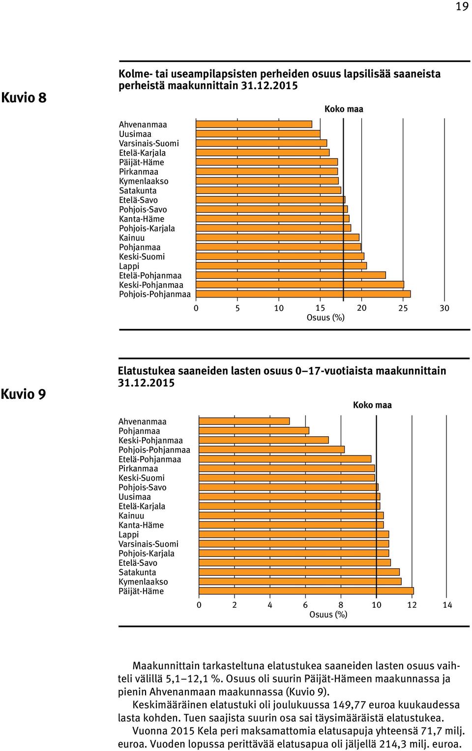 Etelä-Pohjanmaa Keski-Pohjanmaa Pohjois-Pohjanmaa 0 5 10 15 20 25 30 Osuus (%) Kuvio 9 Elatustukea saaneiden lasten osuus 0 17-vuotiaista maakunnittain 31.12.