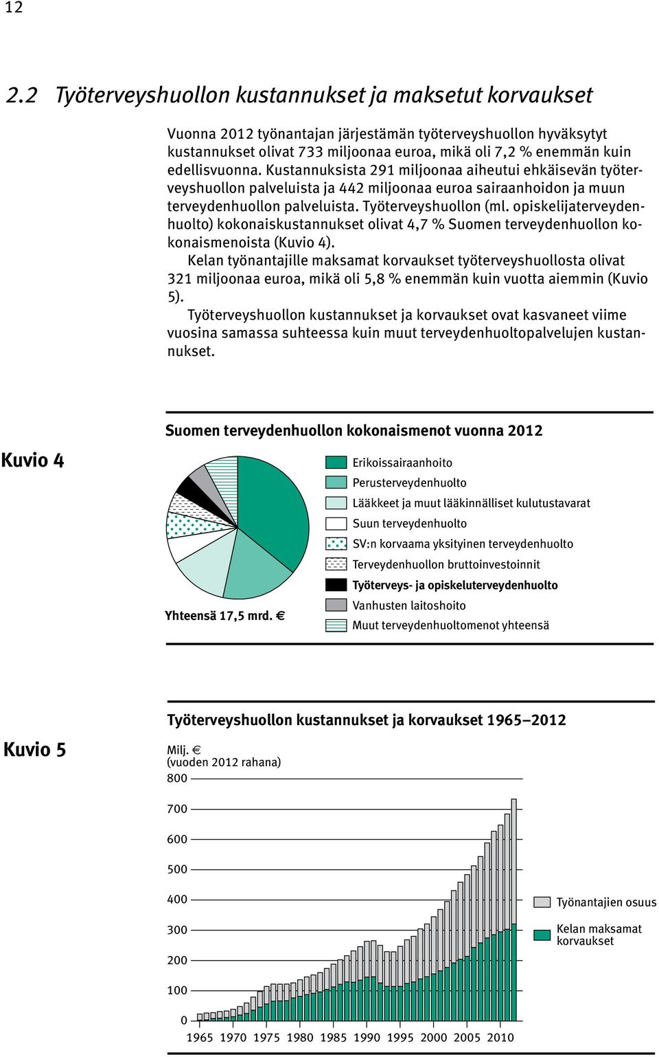 opiskelijaterveydenhuolto) kokonaiskustannukset olivat 4,7 % Suomen terveydenhuollon kokonaismenoista (Kuvio 4).