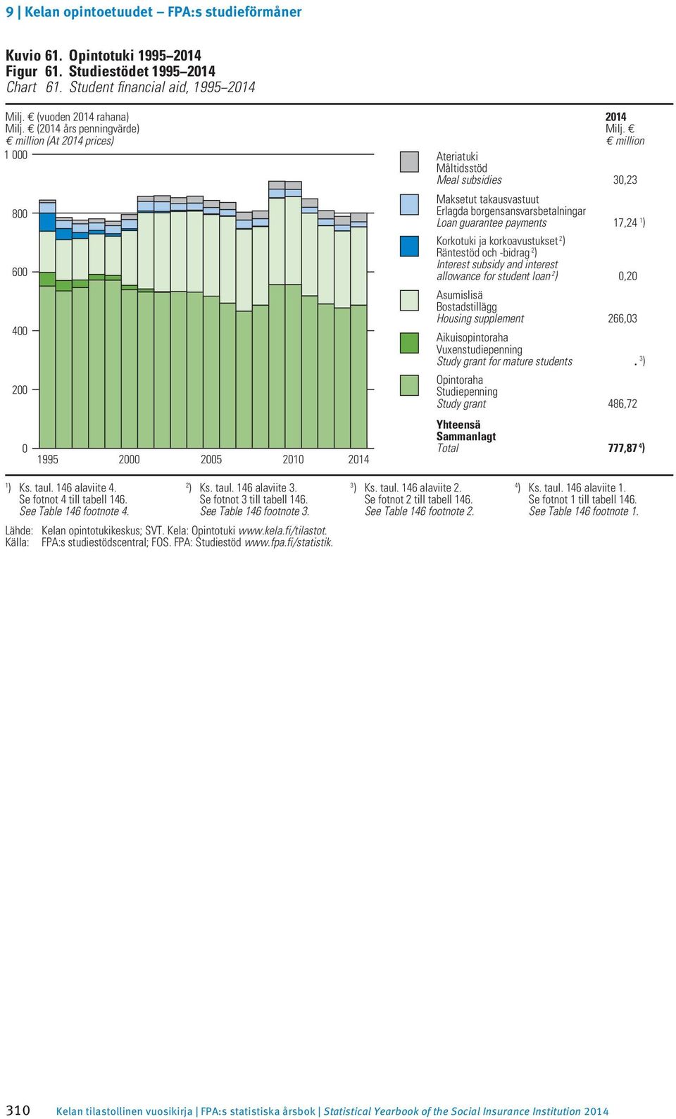 ja korkoavustukset 2 ) Räntestöd och -bidrag 2 ) Interest subsidy and interest allowance for student loan 2 ) Asumislisä Bostadstillägg Housing supplement Aikuisopintoraha Vuxenstudiepenning Study