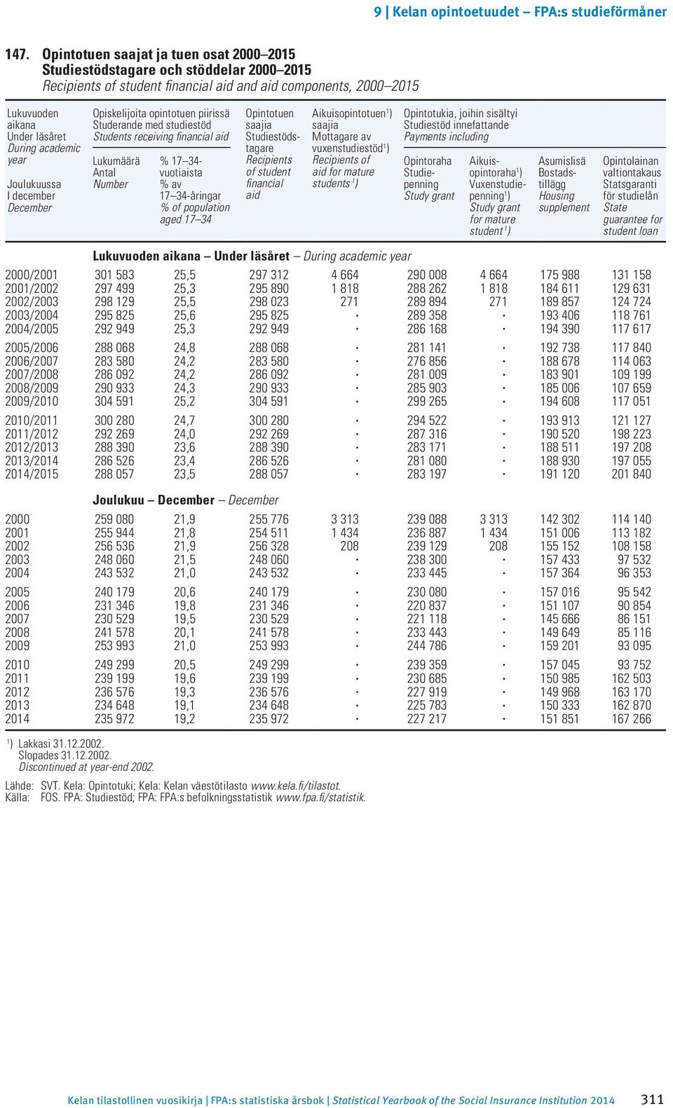 34-åringar % of population aged 17 34 Opintotuen saajia Studiestödstagare Recipients of student financial aid Aikuis opinto tuen 1 ) saajia Mottagare av vuxenstudie stöd 1 ) Recipients of aid for