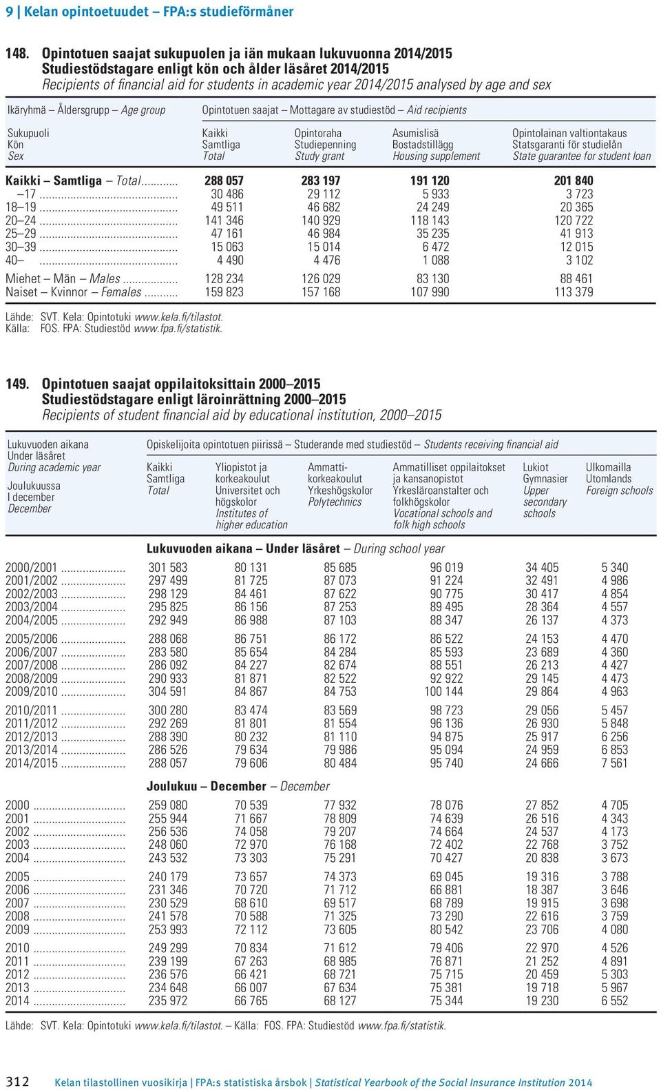 Opintotuen saajat Mottagare av studiestöd Aid recipients Kaikki Samtliga Total Opintoraha Studiepenning Study grant Asumislisä Bostadstillägg Housing supplement Opintolainan valtiontakaus