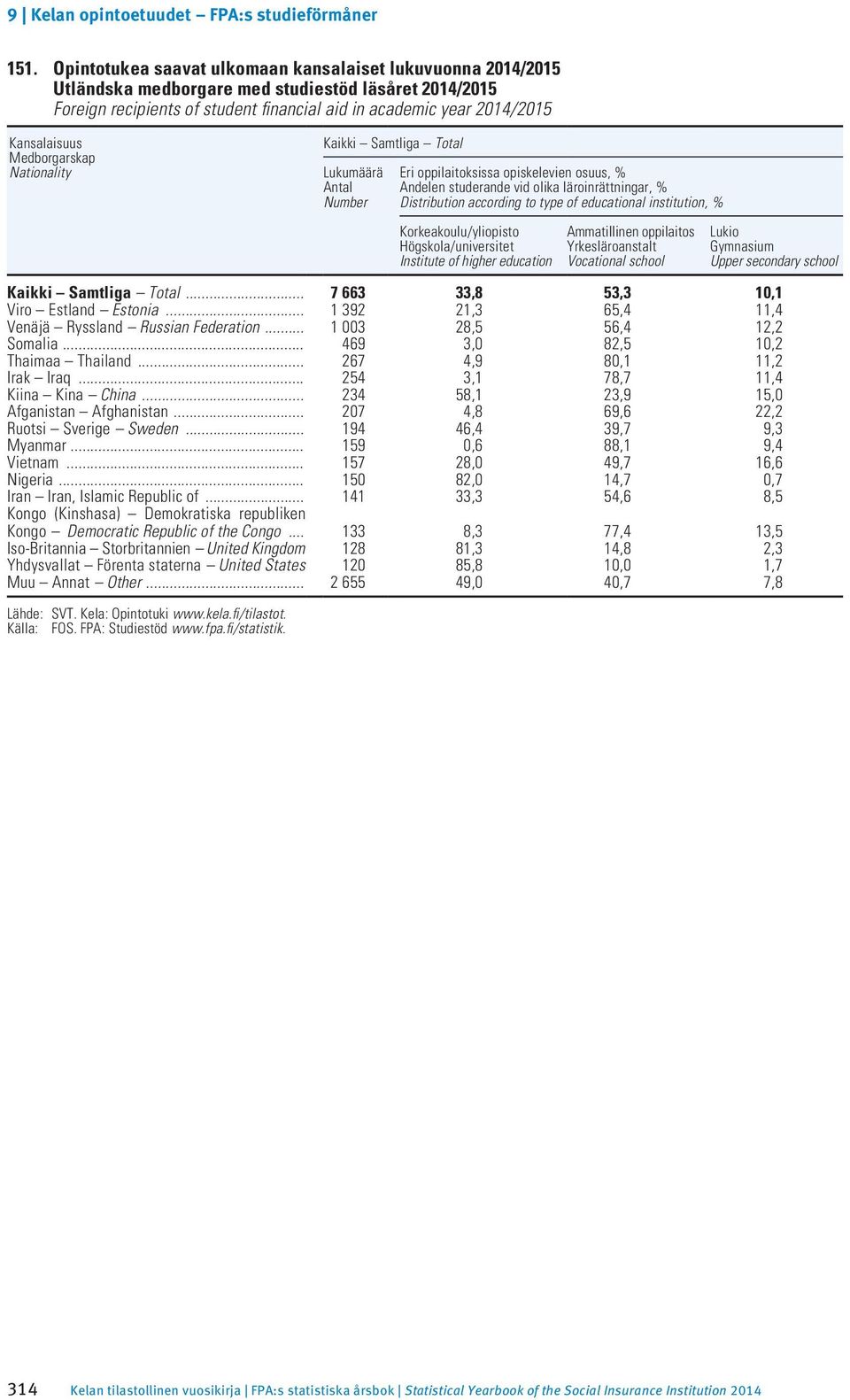 to type of educational institution, % Korkeakoulu/yliopisto Högskola/universitet Institute of higher education Ammatillinen oppilaitos Yrkesläro anstalt Vocational school Lukio Gymnasium Upper