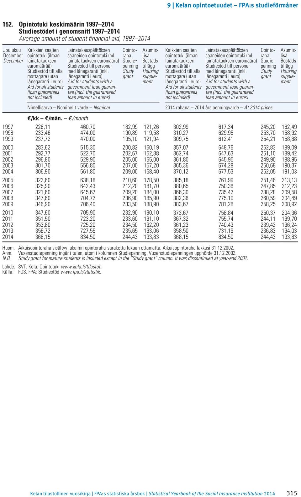 laina takauksen euro määrä) Studiestöd till personer med lånegaranti (inkl. lånegaranti i euro) Aid for students with a government loan gua rantee (incl.
