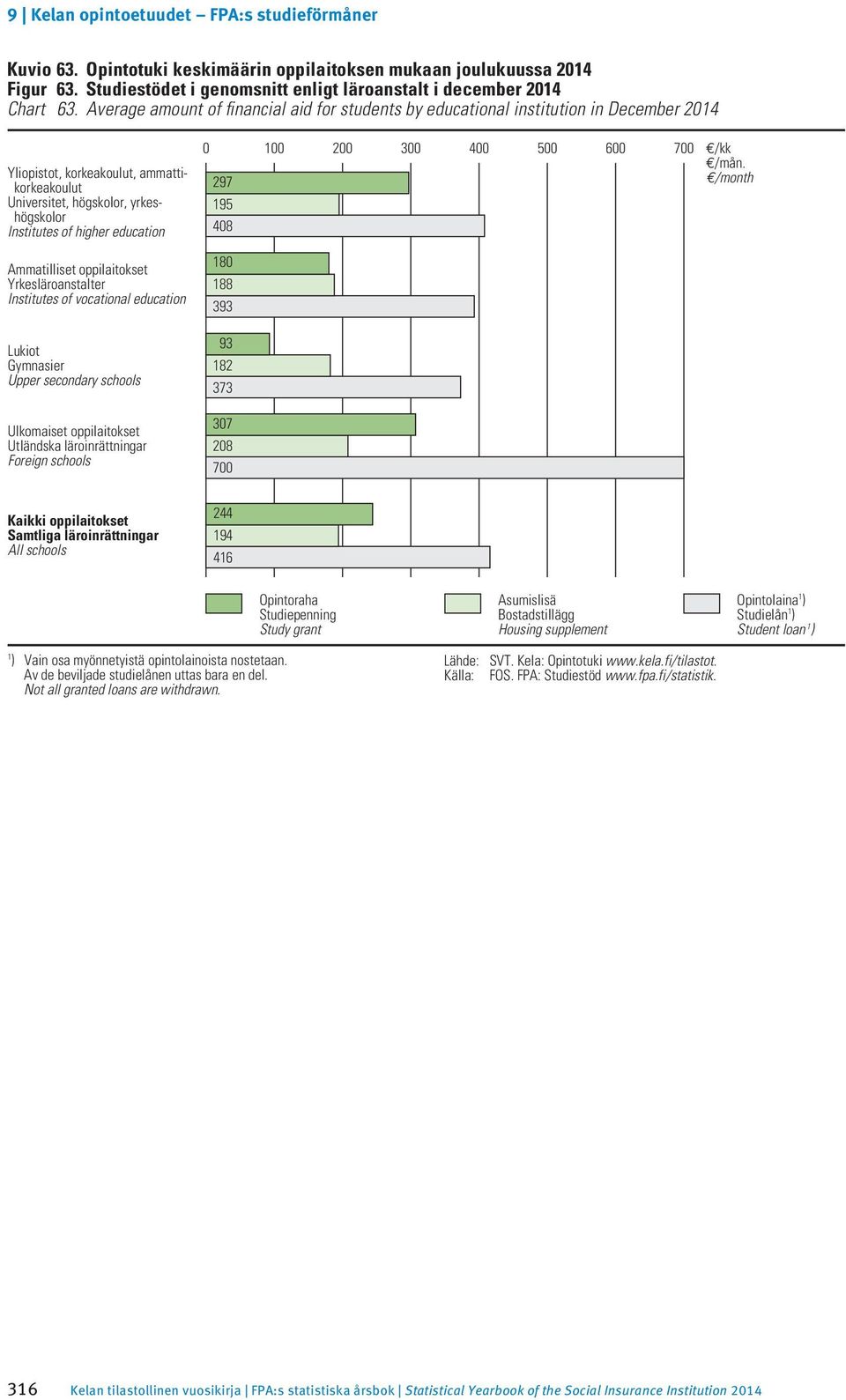 Studiestödet i genomsnitt enligt läroanstalt i december i 2014 2014 Chart 63.