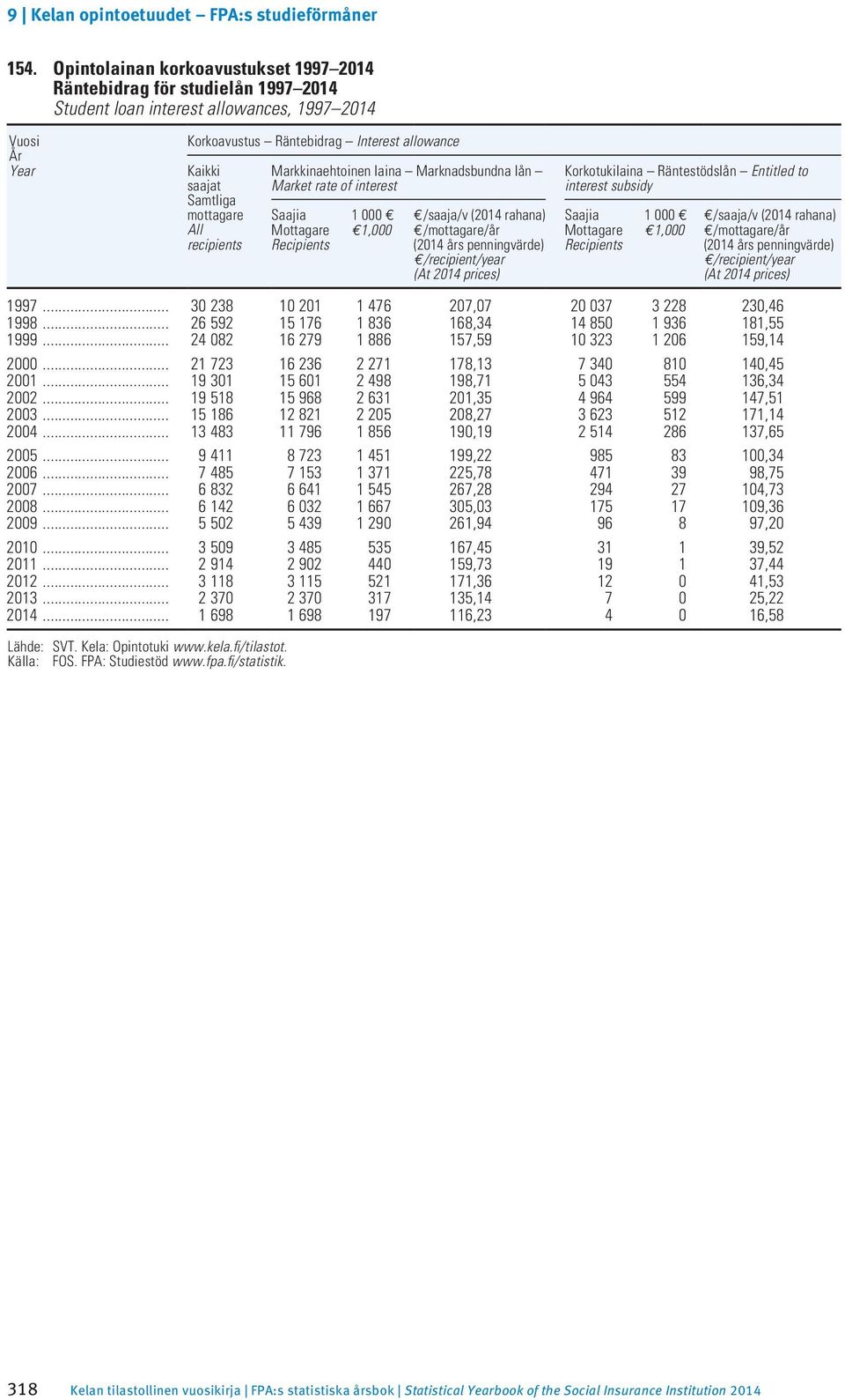 penningvärde) e/recipient/year (At 2014 prices) Korkotukilaina Räntestödslån Entitled to interest subsidy Saajia Mottagare Recipients 1 000 e e1,000 e/saaja/v (2014 rahana) e/mottagare/år (2014 års