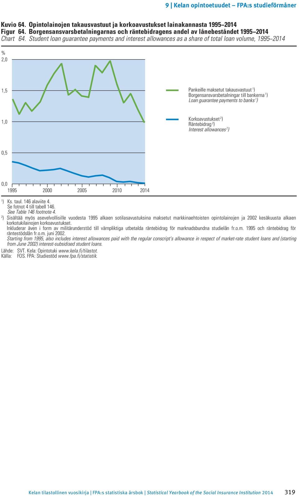 Borgensansvarsbetalningar till bankerna 1 ) Loan guarantee payments to banks 1 ) 1,0 Korkoavustukset 2 ) Räntebidrag 2 ) Interest allowances 2 ) 0,5 0,0 1995 2000 2005 2010 2014 1 ) Ks. taul.