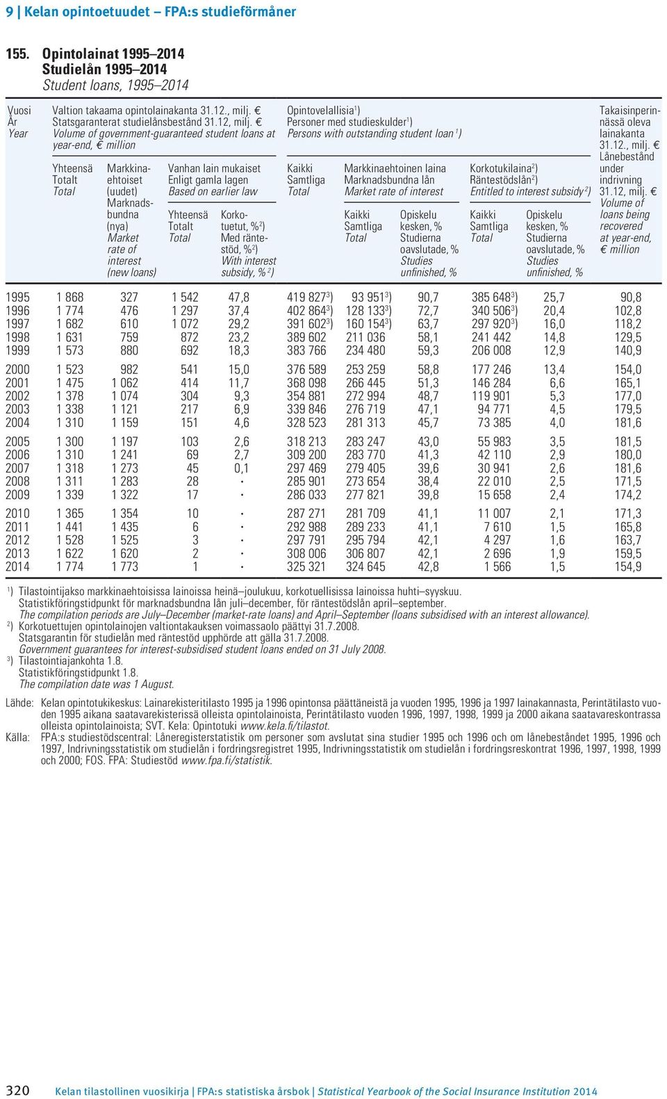 Enligt gamla lagen Based on earlier law Yhteensä Totalt Total Korkotuetut, % 2 ) Med räntestöd, % 2 ) With interest subsidy, % 2 ) Opintovelallisia 1 ) Personer med studieskulder 1 ) Persons with