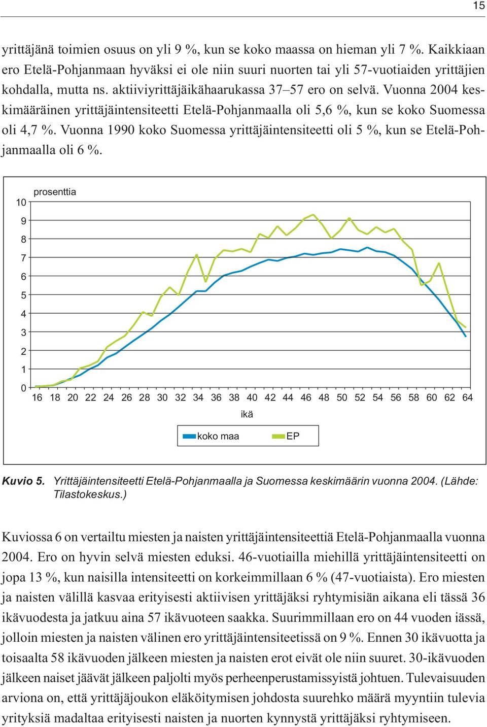Vuonna 1990 koko Suomessa yrittäjäintensiteetti oli 5 %, kun se Etelä-Pohjanmaalla oli 6 %.