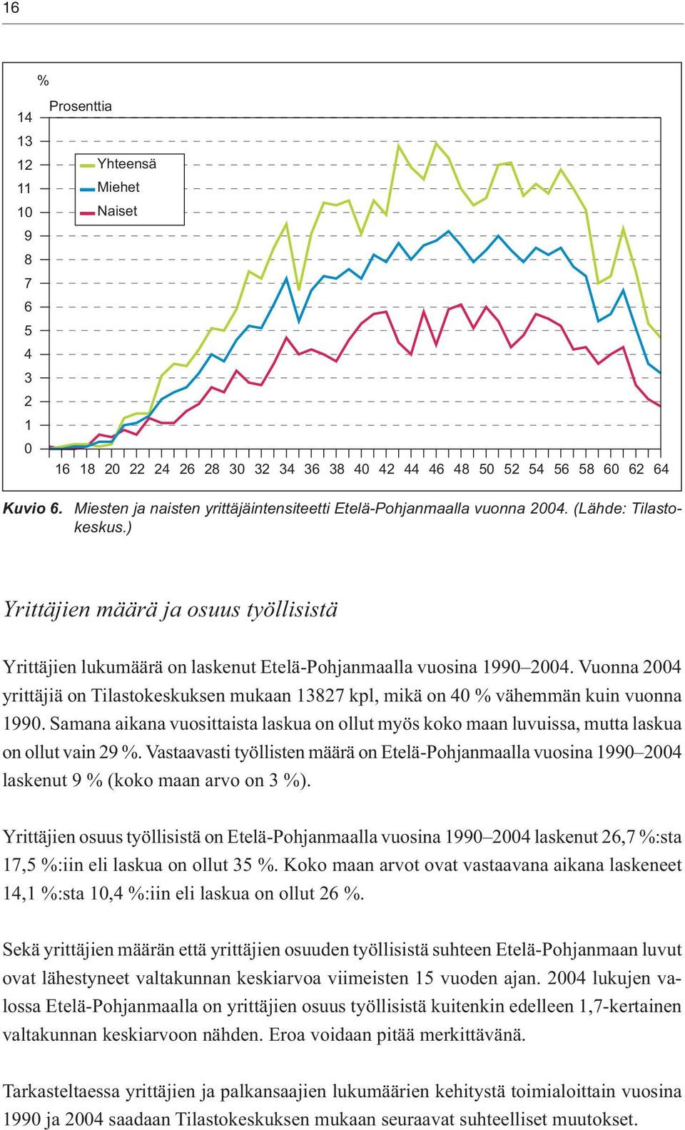 ) Yrittäjien määrä ja osuus työllisistä Yrittäjien lukumäärä on laskenut Etelä-Pohjanmaalla vuosina 1990 2004.