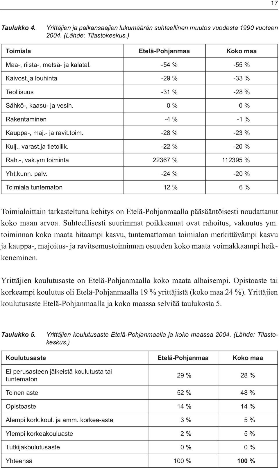 -22 % -20 % Rah.-, vak.ym toiminta 22367 % 112395 % Yht.kunn. palv.