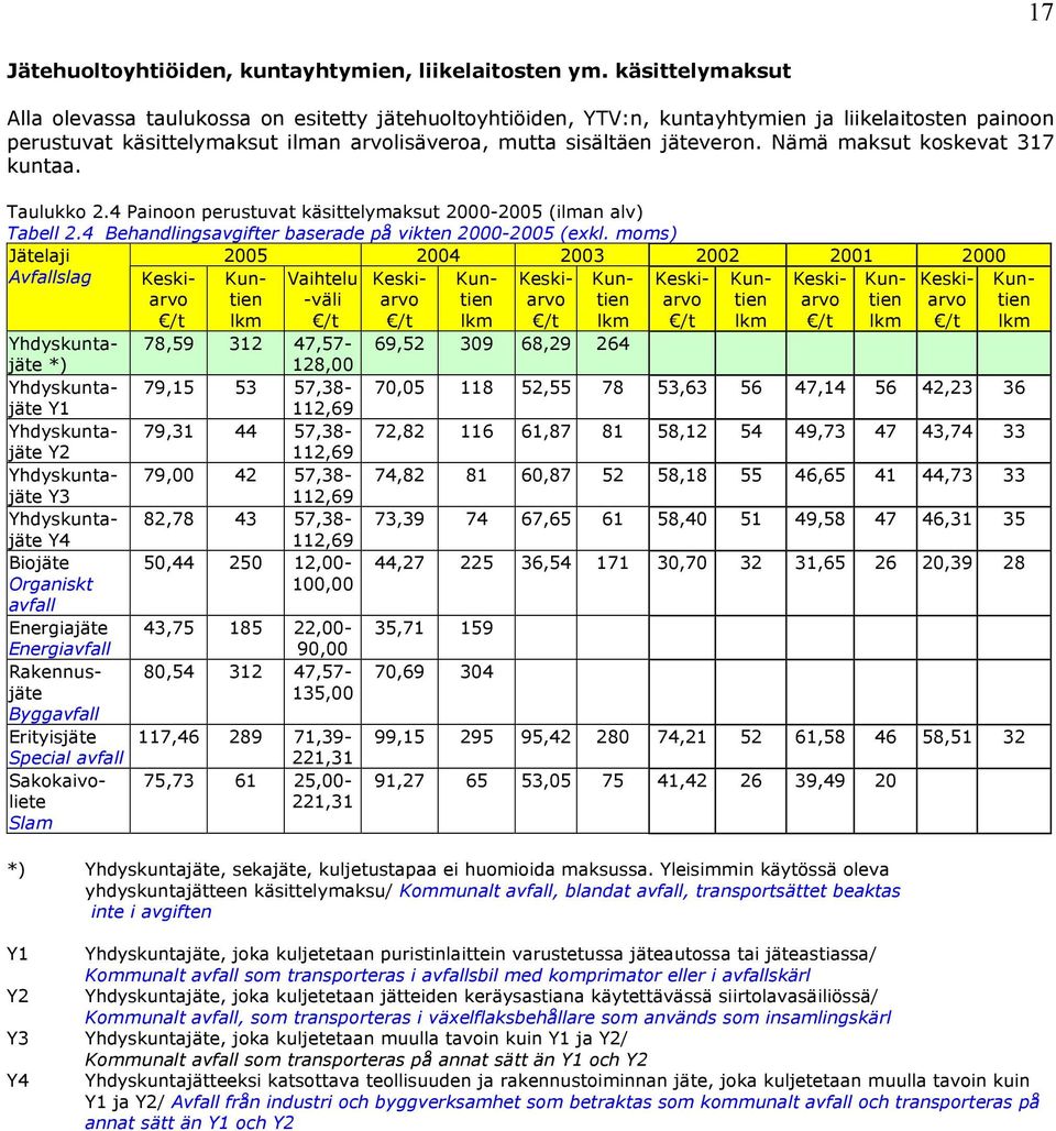 Nämä maksut koskevat 317 kuntaa. Taulukko 2.4 Painoon perustuvat käsittelymaksut 2000-2005 (ilman alv) Tabell 2.4 Behandlingsavgifter baserade på vikten 2000-2005 (exkl.