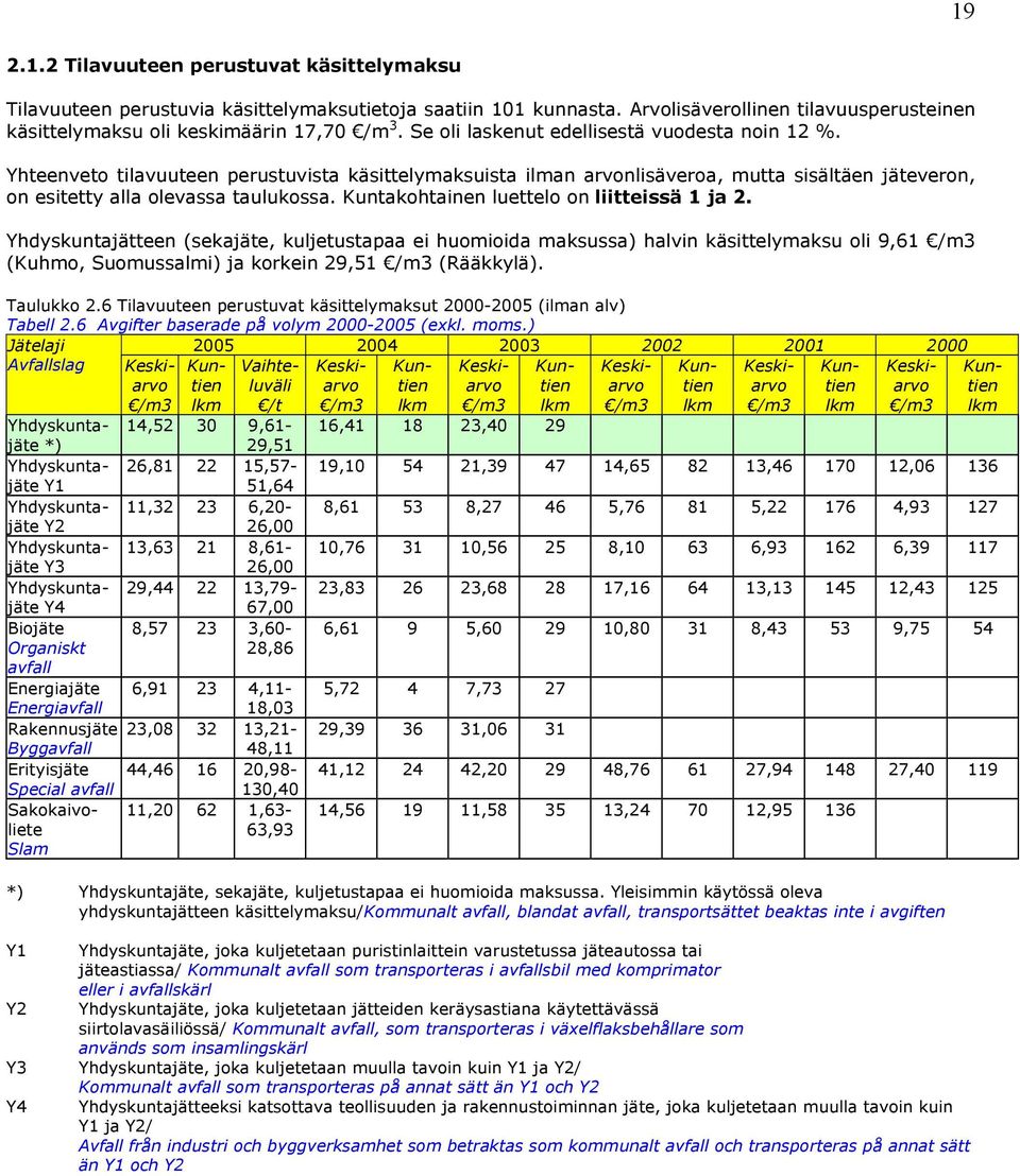 Kuntakohtainen luettelo on liitteissä 1 ja 2. Yhdyskuntajätteen (sekajäte, kuljetustapaa ei huomioida maksussa) halvin käsittelymaksu oli 9,61 /m3 (Kuhmo, Suomussalmi) ja korkein 29,51 /m3 (Rääkkylä).