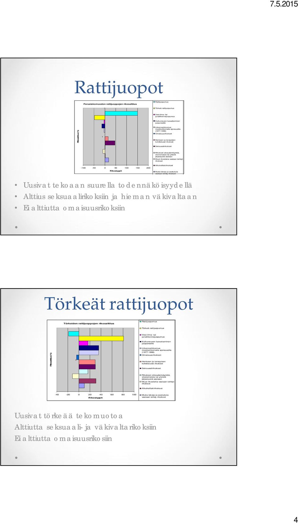 rikoslakia vastaan tehdyt rikokset -100-50 0 50 100 150 200 Rikostyypit Alkoholilakirikokset Muita lakeja ja asetuksia vastaan tehdy rikokset Uusivat tekoaan suurella todennäköisyydellä Alttius