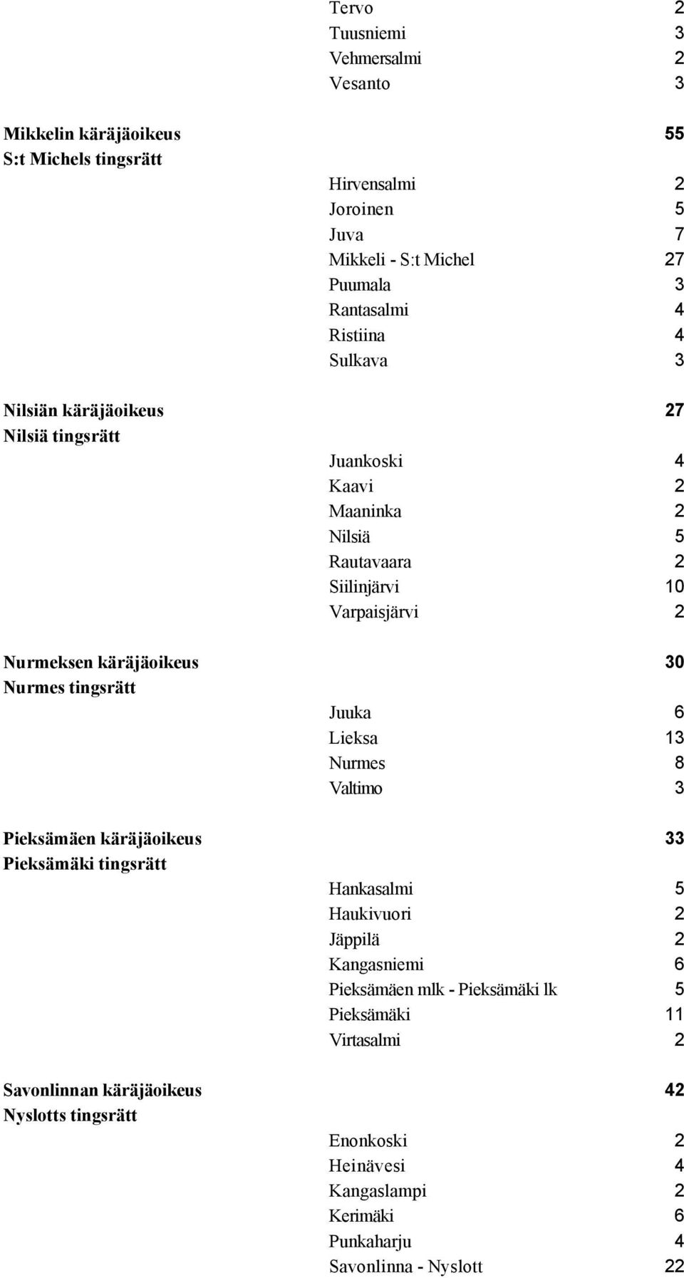 Nurmes tingsrätt Juuka 6 Lieksa 13 Nurmes 8 Valtimo 3 Pieksämäen käräjäoikeus 33 Pieksämäki tingsrätt Hankasalmi 5 Haukivuori 2 Jäppilä 2 Kangasniemi 6 Pieksämäen mlk -