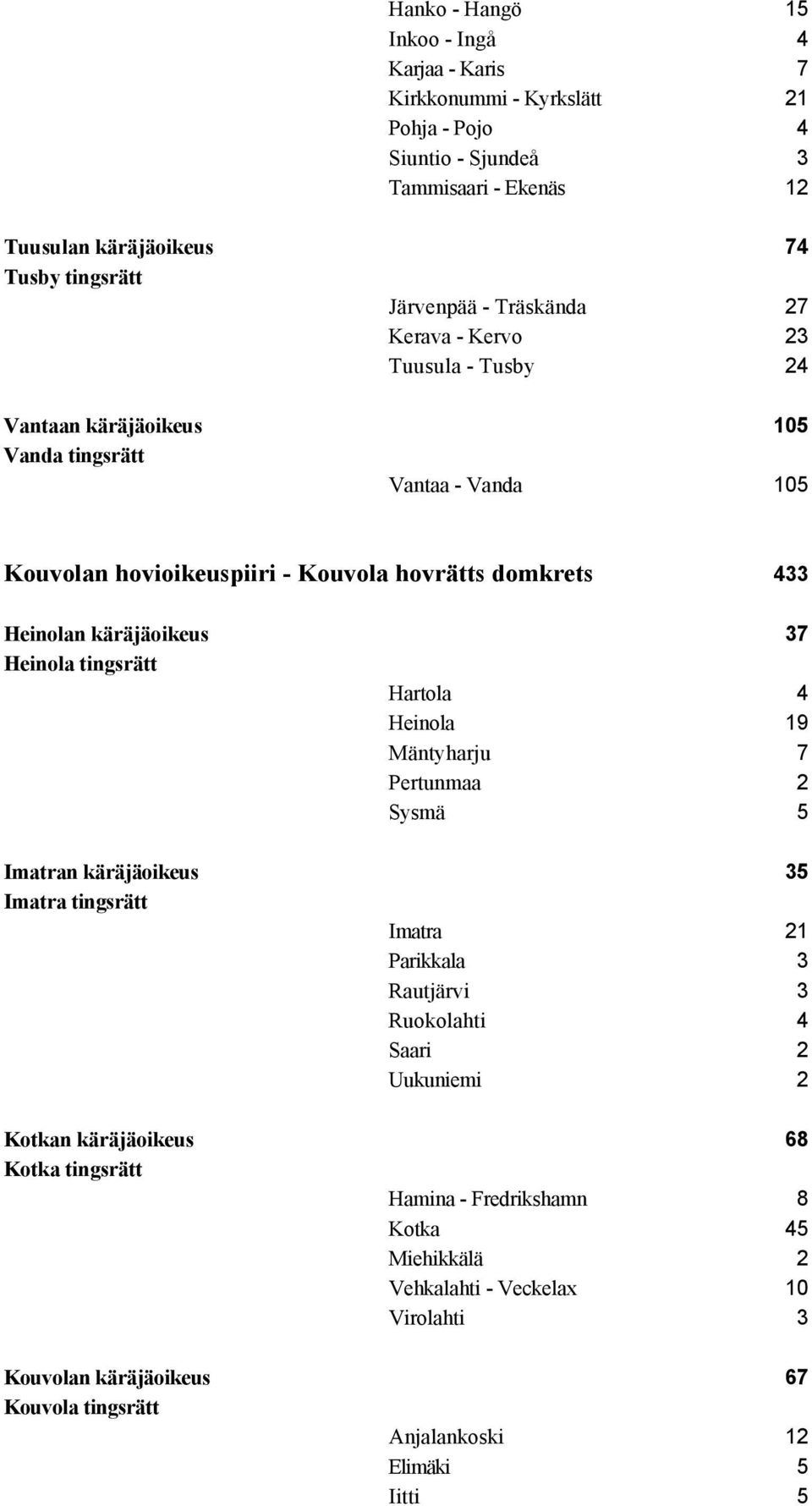 37 Heinola tingsrätt Hartola 4 Heinola 19 Mäntyharju 7 Pertunmaa 2 Sysmä 5 Imatran käräjäoikeus 35 Imatra tingsrätt Imatra 21 Parikkala 3 Rautjärvi 3 Ruokolahti 4 Saari 2 Uukuniemi 2 Kotkan