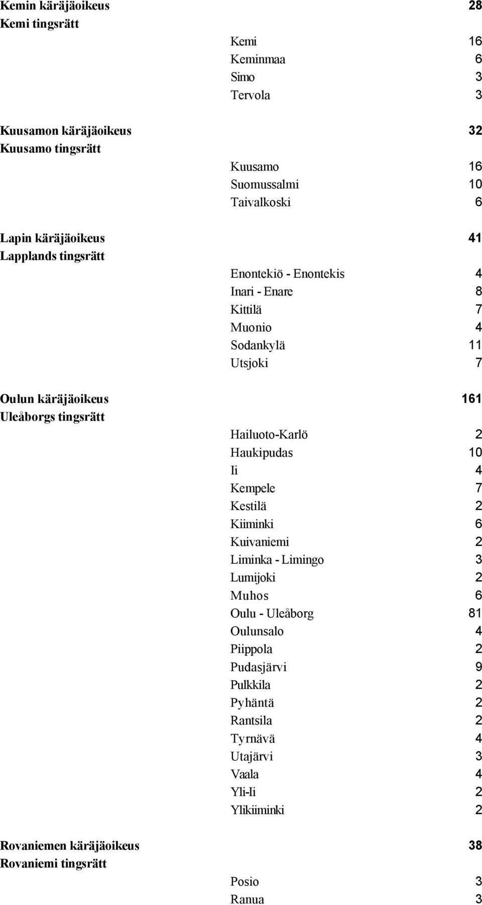 tingsrätt Hailuoto-Karlö 2 Haukipudas 10 Ii 4 Kempele 7 Kestilä 2 Kiiminki 6 Kuivaniemi 2 Liminka - Limingo 3 Lumijoki 2 Muhos 6 Oulu - Uleåborg 81 Oulunsalo 4