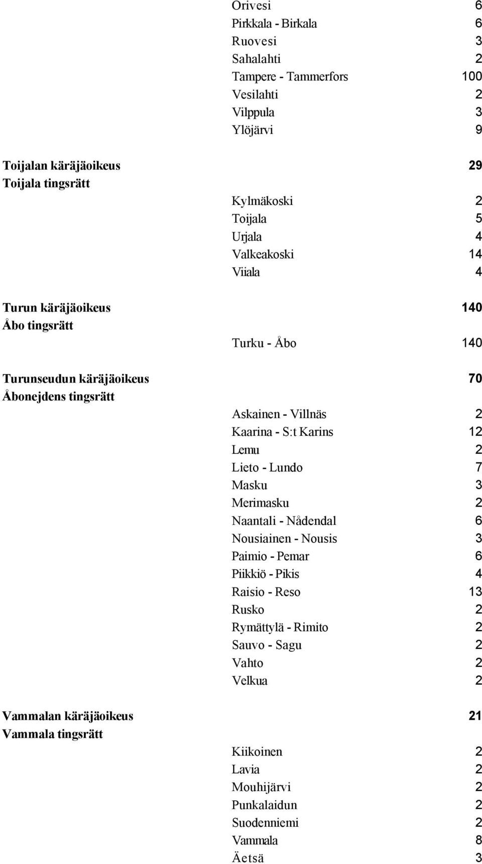 Kaarina - S:t Karins 12 Lemu 2 Lieto - Lundo 7 Masku 3 Merimasku 2 Naantali - Nådendal 6 Nousiainen - Nousis 3 Paimio - Pemar 6 Piikkiö - Pikis 4 Raisio - Reso 13 Rusko