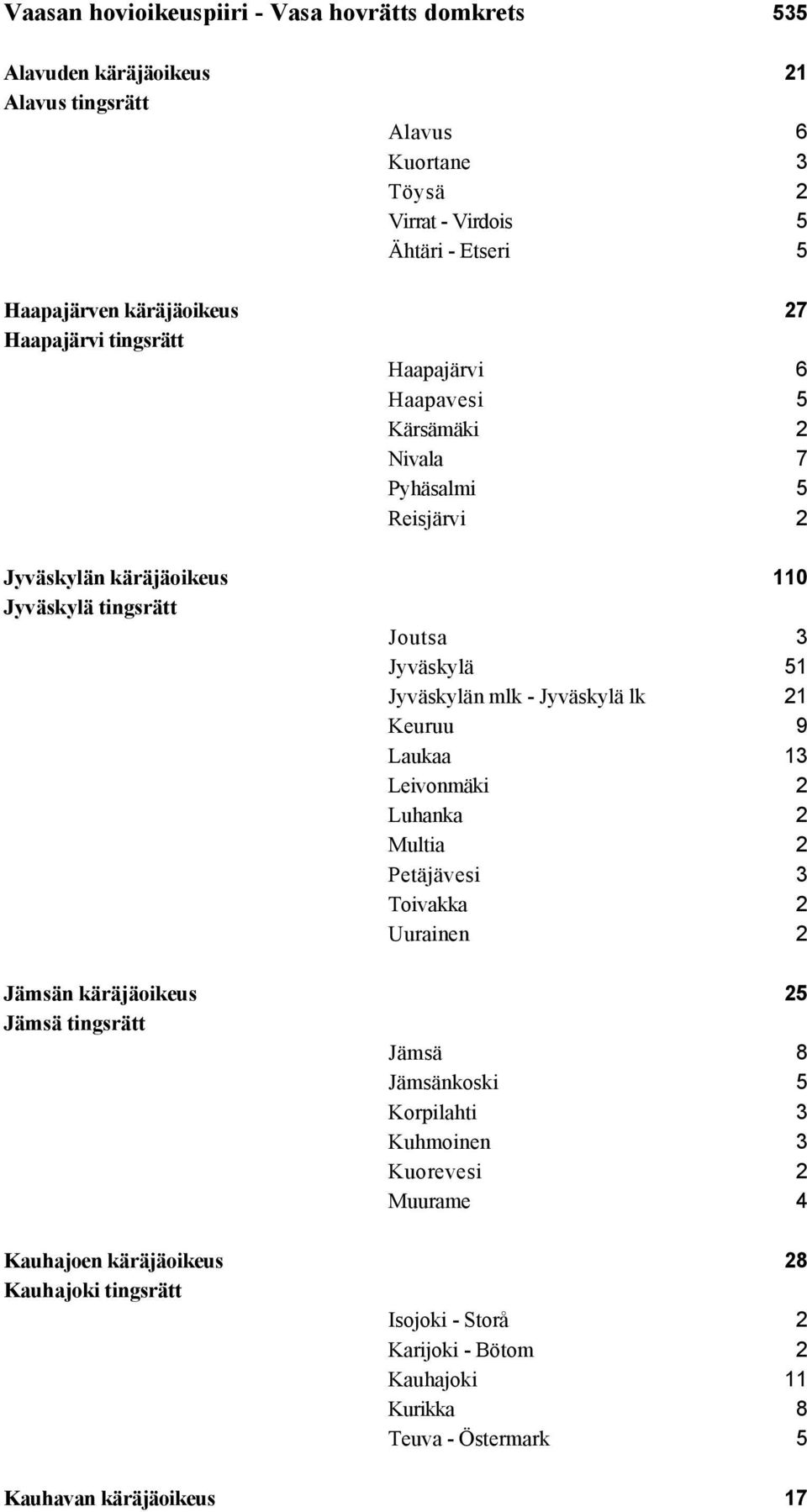 Jyväskylän mlk - Jyväskylä lk 21 Keuruu 9 Laukaa 13 Leivonmäki 2 Luhanka 2 Multia 2 Petäjävesi 3 Toivakka 2 Uurainen 2 Jämsän käräjäoikeus 25 Jämsä tingsrätt Jämsä 8 Jämsänkoski 5