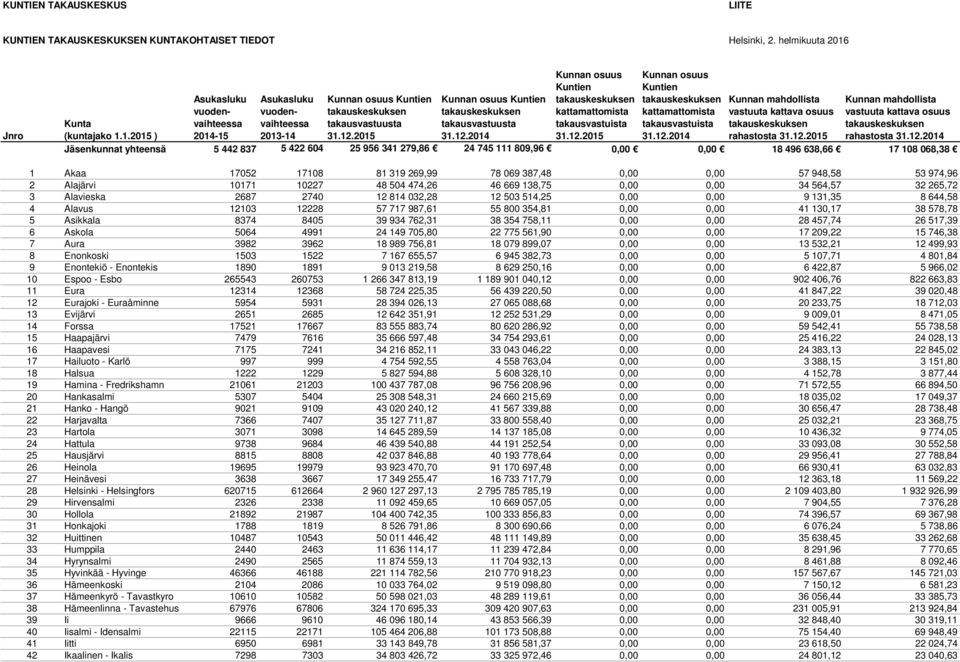 387,48 0,00 0,00 57 948,58 53 974,96 2 Alajärvi 10171 10227 48 504 474,26 46 669 138,75 0,00 0,00 34 564,57 32 265,72 3 Alavieska 2687 2740 12 814 032,28 12 503 514,25 0,00 0,00 9 131,35 8 644,58 4