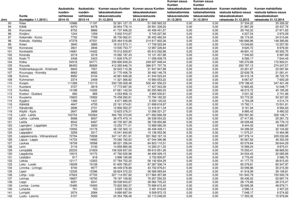 0,00 0,00 26 174,05 24 510,84 98 Kokkola - Karleby 47278 47031 225 464 018,68 214 617 802,36 0,00 0,00 160 666,96 148 380,66 99 Kolari 3840 3885 18 312 573,11 17 728 522,94 0,00 0,00 13 049,65 12