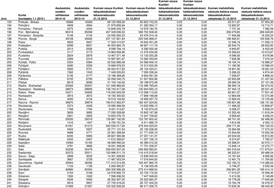 Borgnäs 5148 5145 24 550 293,33 23 478 314,16 0,00 0,00 17 494,68 16 232,24 198 Porvoo - Borgå 49728 49426 237 147 821,84 225 546 969,01 0,00 0,00 168 992,91 155 936,78 199 Posio 3633 3647 17 325